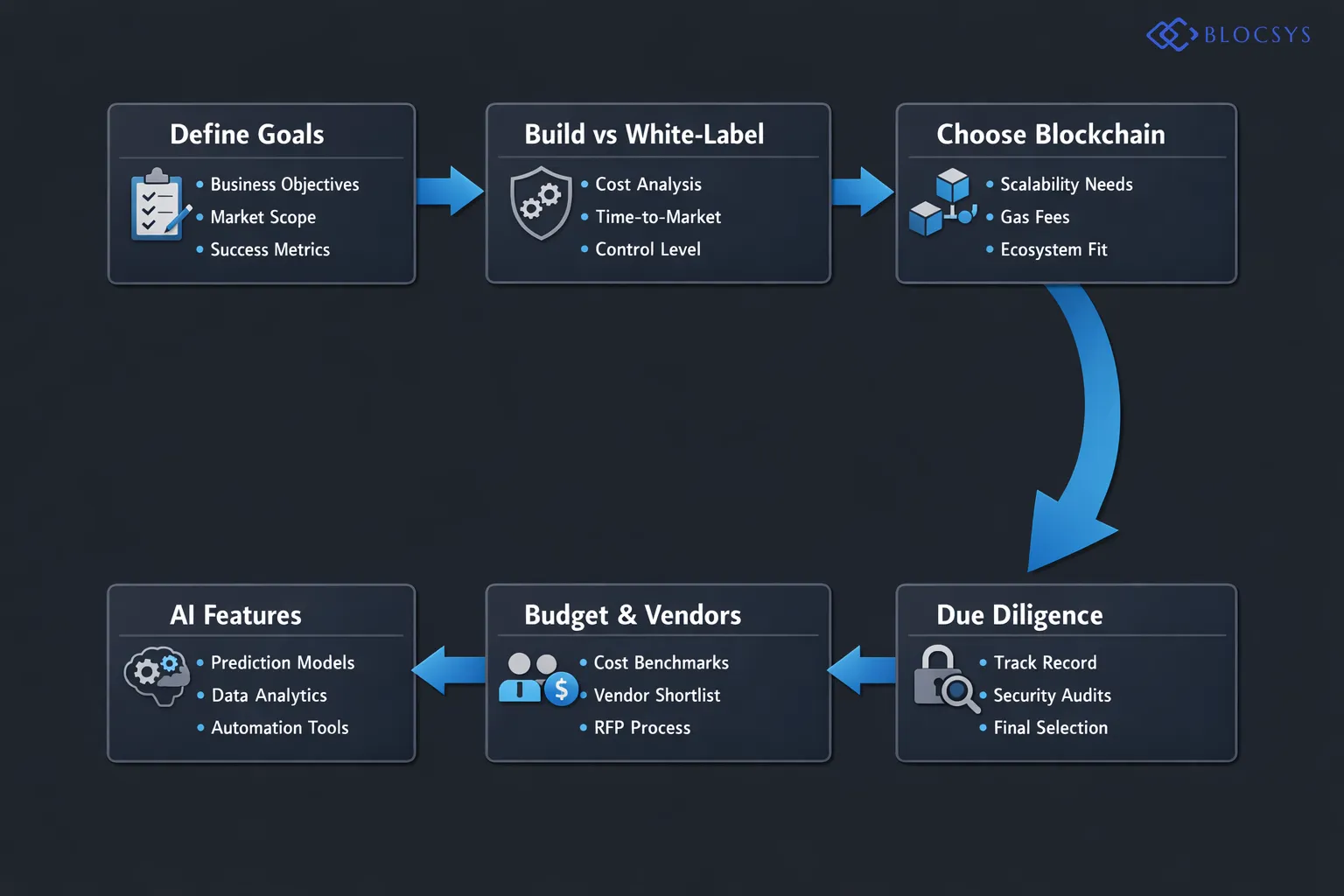 Decision tree diagram for selecting a prediction markets development partner: Define Business Goals → Custom Build or White-Label? → Choose Blockchain Network → AI Features Required? → Budget Assessment → Vendor Shortlisting → Due Diligence Review → Final Partner Selection