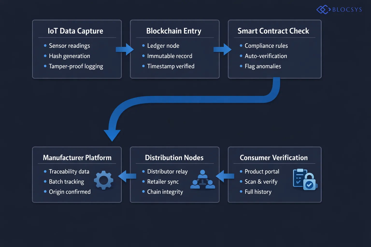 End-to-end Blockchain and IoT Supply Chain Architecture: Supplier IoT Sensors → Data Hash Generation → Blockchain Ledger Node Entry → Smart Contract Compliance Verification → Manufacturer Traceability Platform → Distributor Node → Retailer Node → Consumer Product Verification Portal