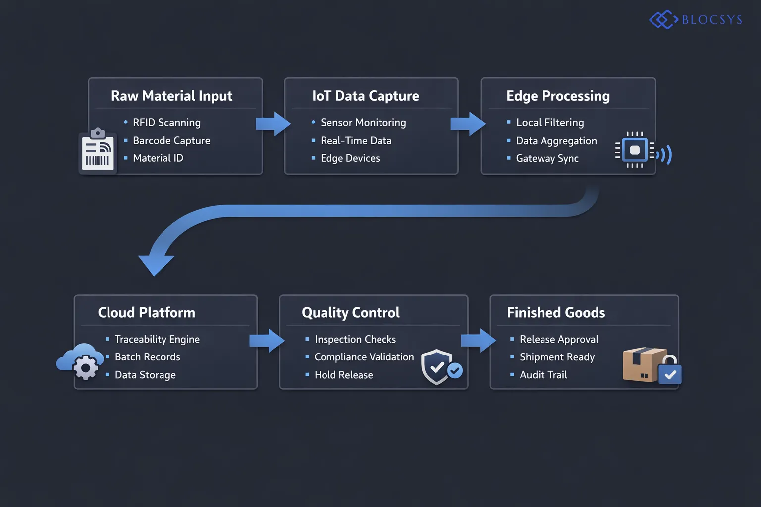 Process flow diagram showing Factory IoT Integration architecture: Raw Material Input → RFID/Barcode Scanning → IoT Sensor Data Capture → Edge Gateway Processing → Cloud Traceability Platform → Batch Record Creation → Quality Control Checkpoint → Finished Goods Release