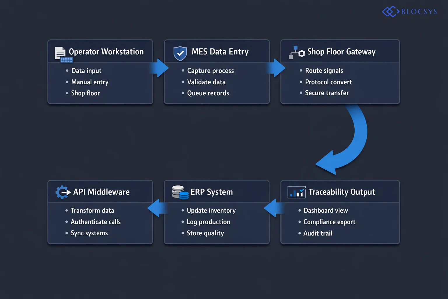 System architecture diagram showing Shop Floor to ERP Data Flow: Operator Workstation → MES Data Entry → Shop Floor Gateway → API Middleware Layer → ERP System (Inventory Module, Production Orders, Quality Records) → Traceability Dashboard → Compliance Reporting Export