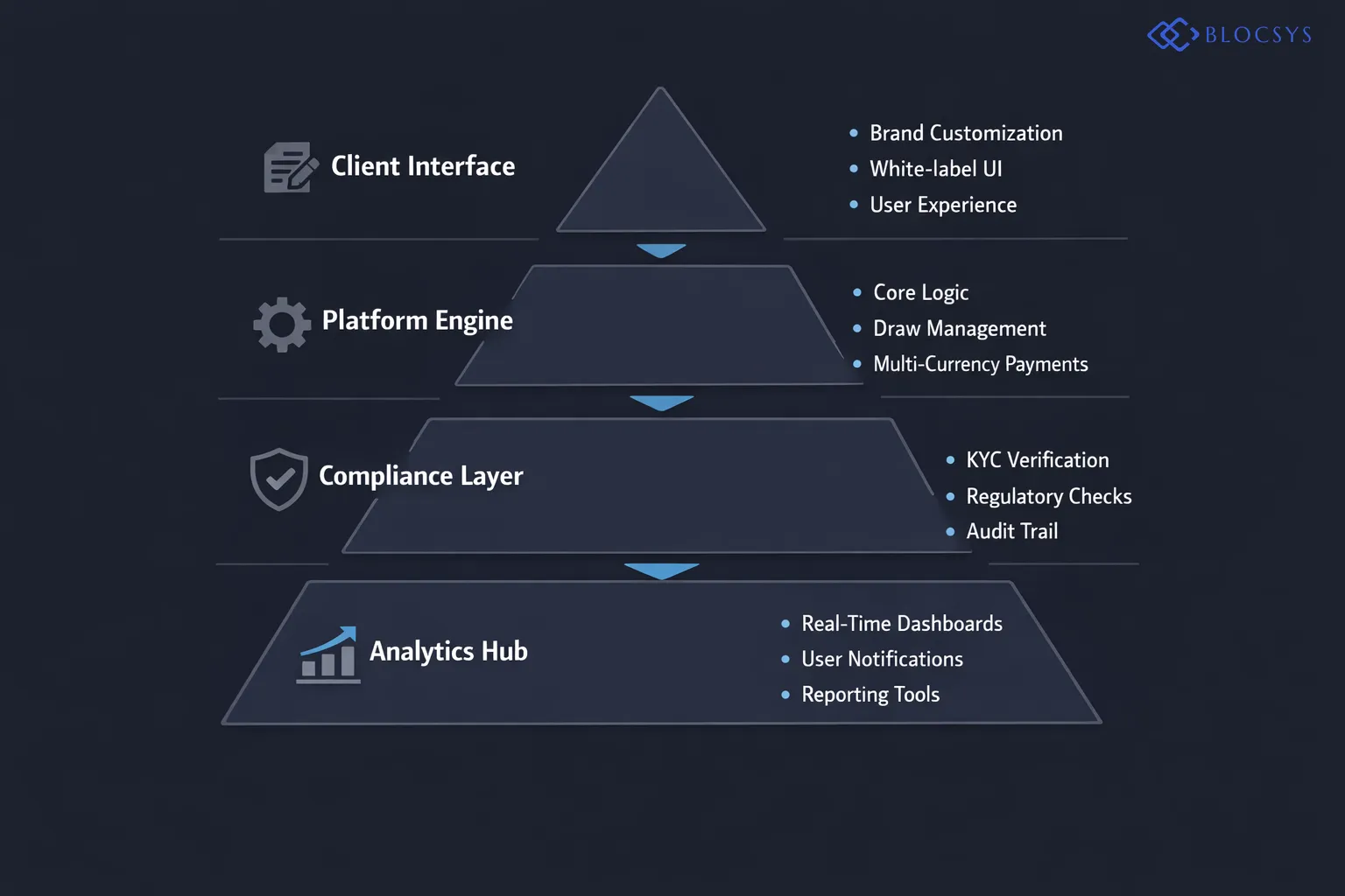 System architecture diagram of a scalable white-label online raffle platform showing interconnected layers: Client Branding Interface → Core Platform Engine → Multi-Currency Payment Gateway → Draw Management Module → Compliance and KYC Layer → Real-Time Analytics Dashboard → Automated User Notification System → Reporting and Audit Trail