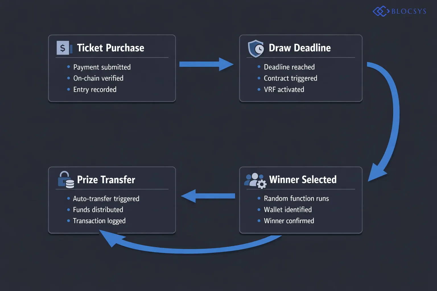 Decision flow diagram for blockchain raffle smart contract execution: Participant Submits Ticket Purchase → On-Chain Payment Verification → Smart Contract Records Entry on Ledger → Draw Deadline Reached → Verifiable Random Function Activated → Winner Wallet Address Identified → Automated Prize Transfer Triggered → Transaction Permanently Logged on Public Blockchain