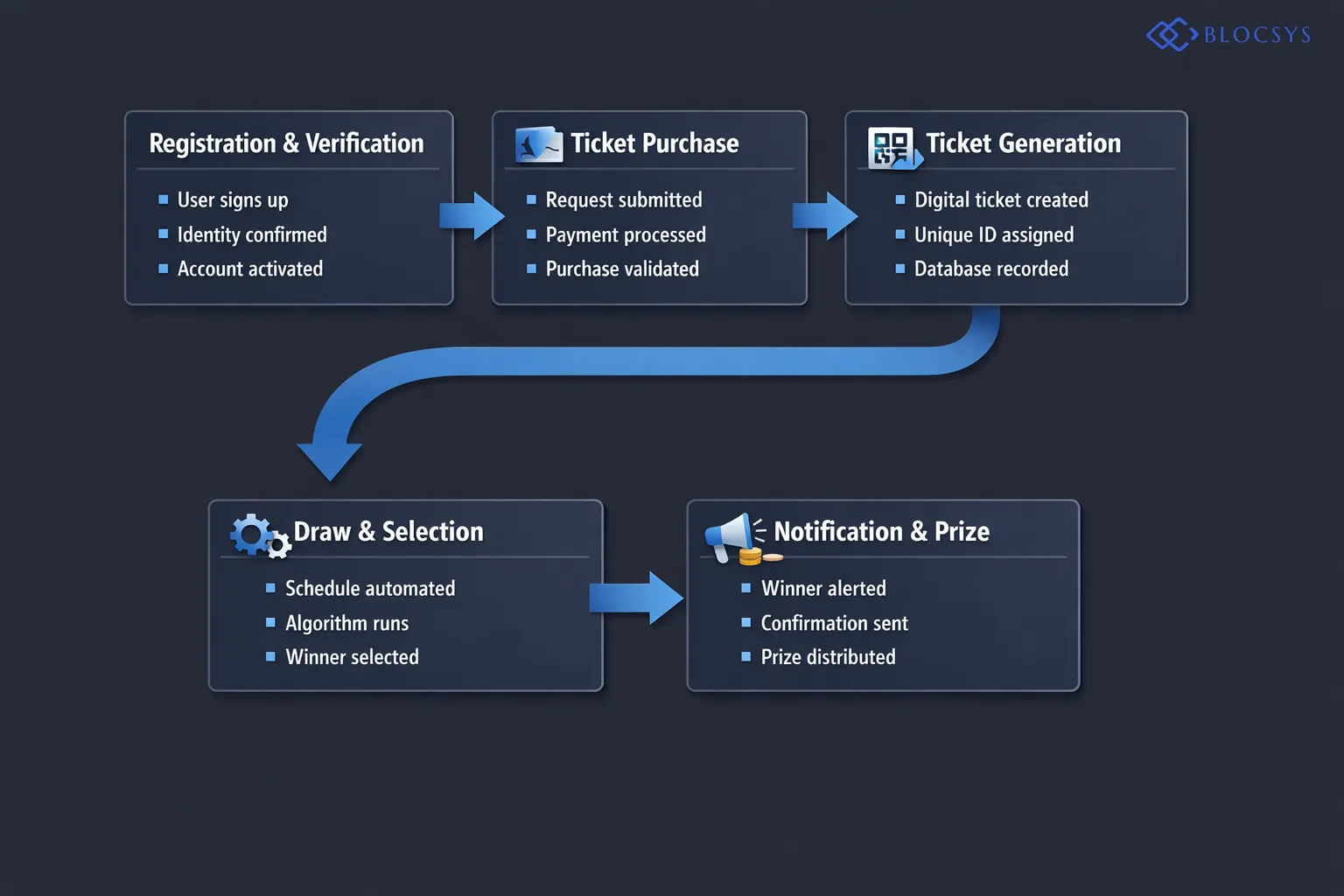 Process flow diagram illustrating the digital raffle ticket lifecycle: User Registration → Ticket Purchase Request → Identity Verification → Digital Ticket Generation → Secure Database Entry → Automated Draw Scheduling → Winner Selection Algorithm → Real-Time Winner Notification → Prize Distribution Confirmation