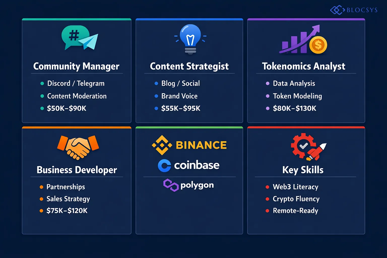 [Decision tree diagram showing non-technical Web3 career tracks: Starting Point → Choose Track (Community Manager / Content Strategist / Tokenomics Analyst / Business Developer) → Required Skills per Track → Salary Range → Top Hiring Companies]