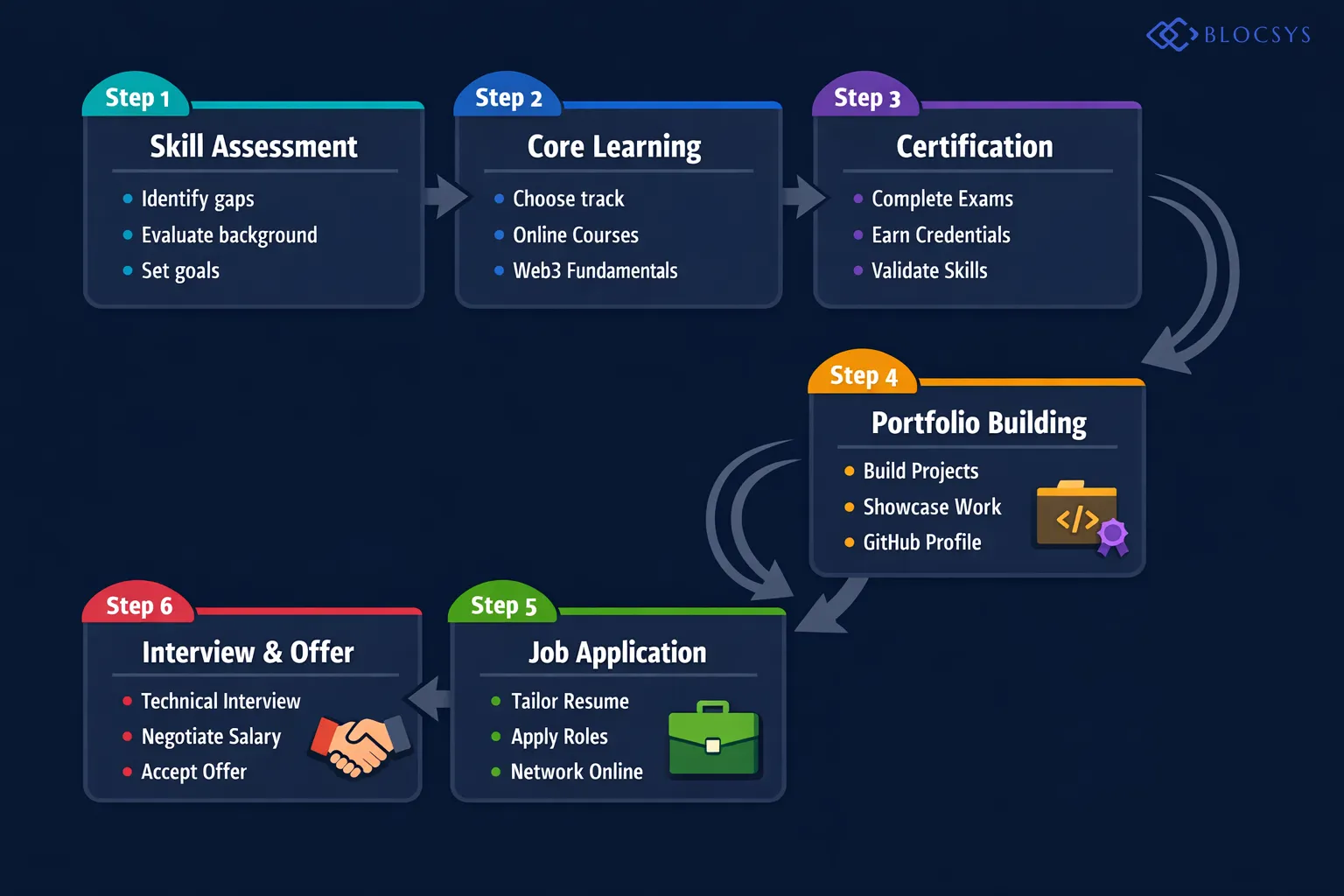 [Process flow diagram showing Web3 career entry path: Skill Assessment → Core Learning Track Selection → Certification Completion → Portfolio Building → Job Application → Interview → Offer Negotiation]