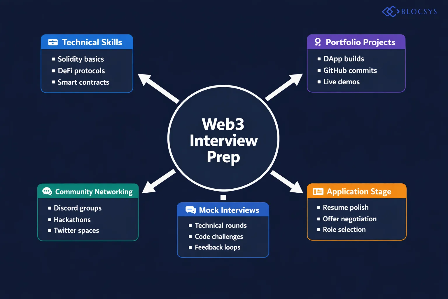 [Process flow chart showing Web3 interview preparation stages: Skills Audit → Gap Analysis → Targeted Learning → Portfolio Project Completion → Mock Technical Interview → Community Networking → Application Submission → Offer Stage]