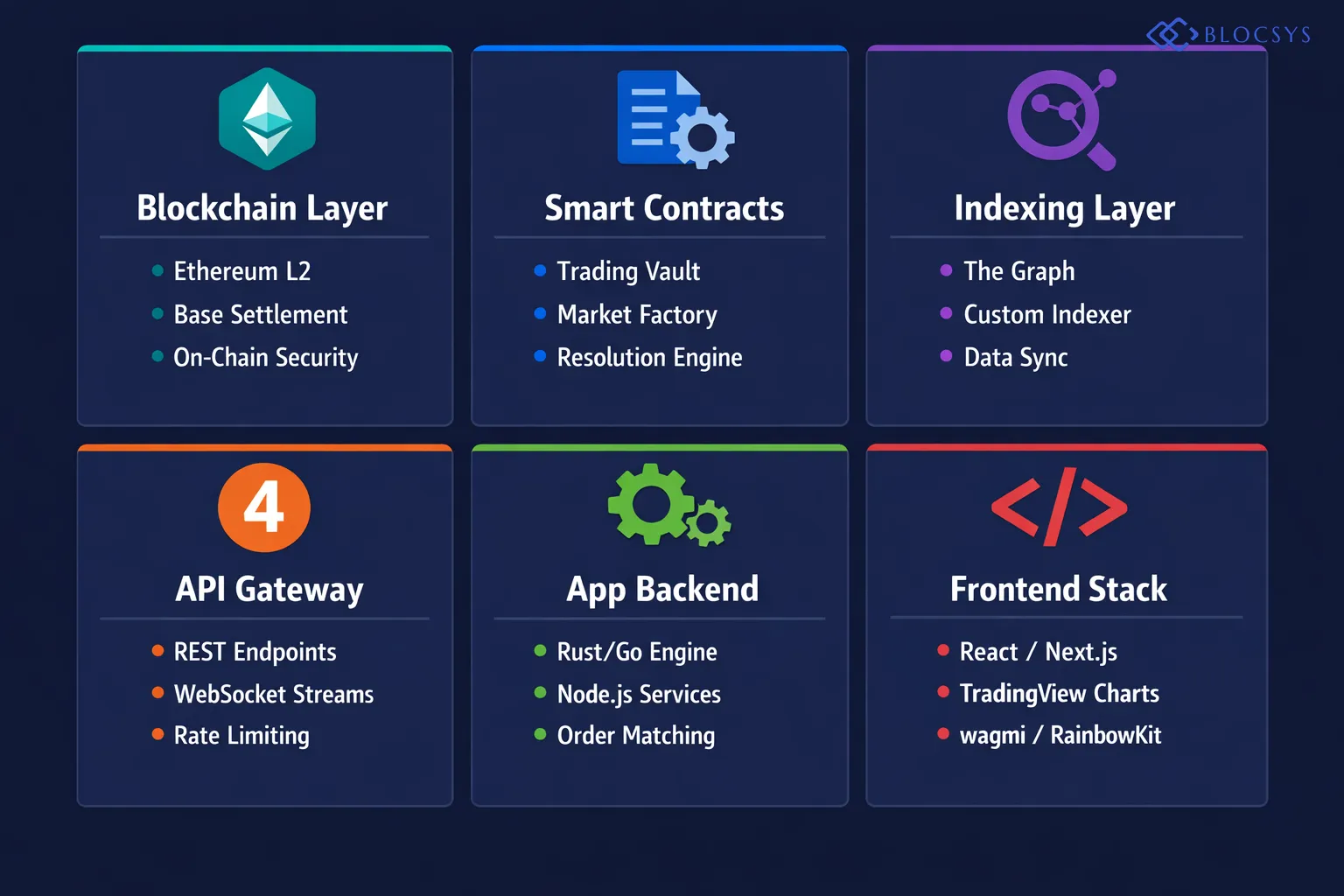 Technical stack diagram showing the complete layers of a Hybrid Exchange Platform: Blockchain Layer (Ethereum L2) at base → Smart Contract Modules (Trading Vault / Market Factory / Resolution Engine) → Indexing Layer (The Graph / Custom Indexer) → API Gateway (REST/WebSocket) → Application Backend (Rust/Go Matching Engine + Node.js Services) → Frontend (React/Next.js + TradingView) → Wallet Layer (wagmi/RainbowKit), with component annotations and data flow arrows