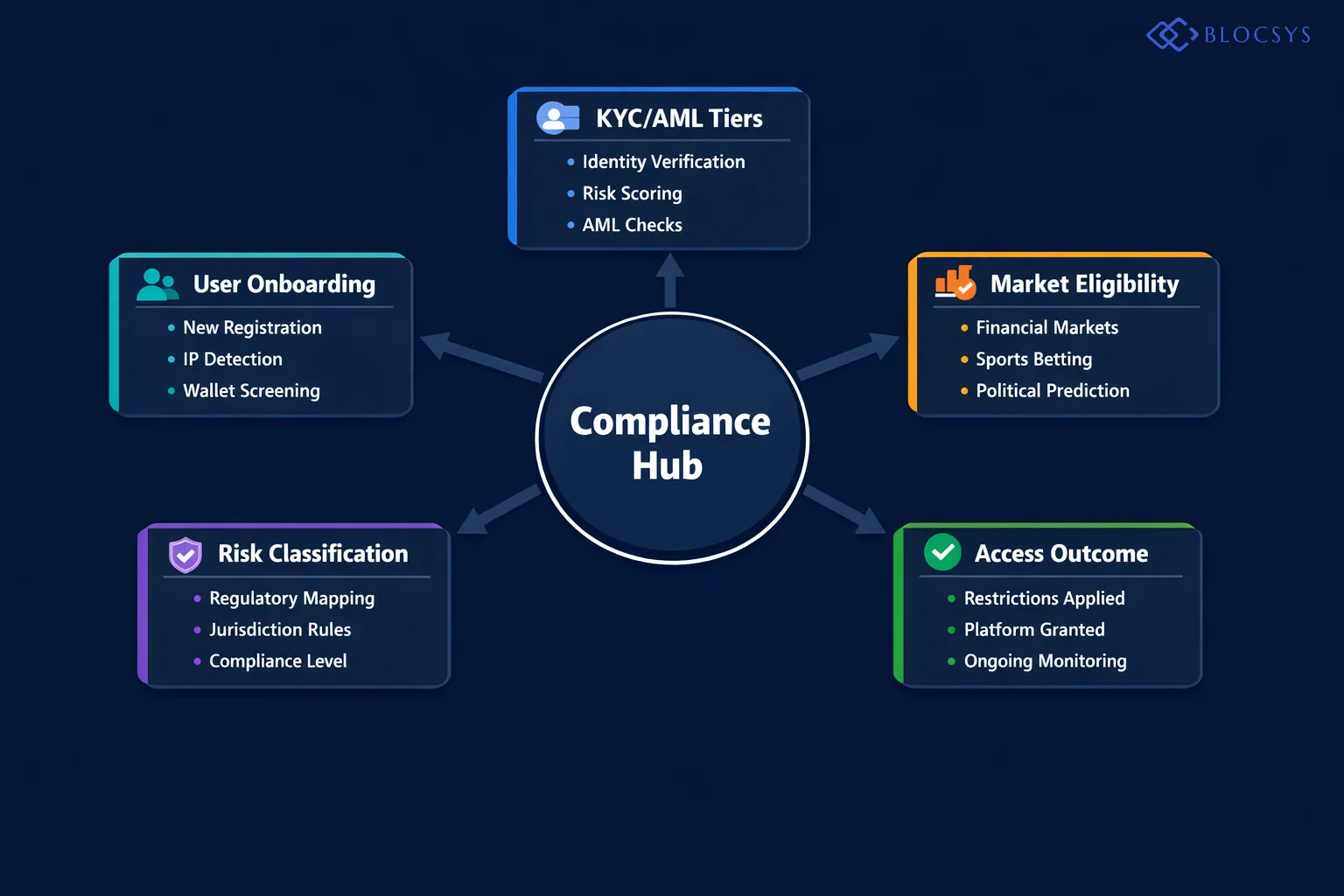 Compliance decision tree for Hybrid Trading and Prediction Market Platforms showing: New User Onboarding → Jurisdiction Detection (IP + Wallet Screening) → KYC/AML Tier Assessment → Market Category Eligibility Check (Financial / Sports / Political / Custom) → Regulatory Risk Classification → Geographic Restriction Applied or Platform Access Granted, with decision nodes at each step