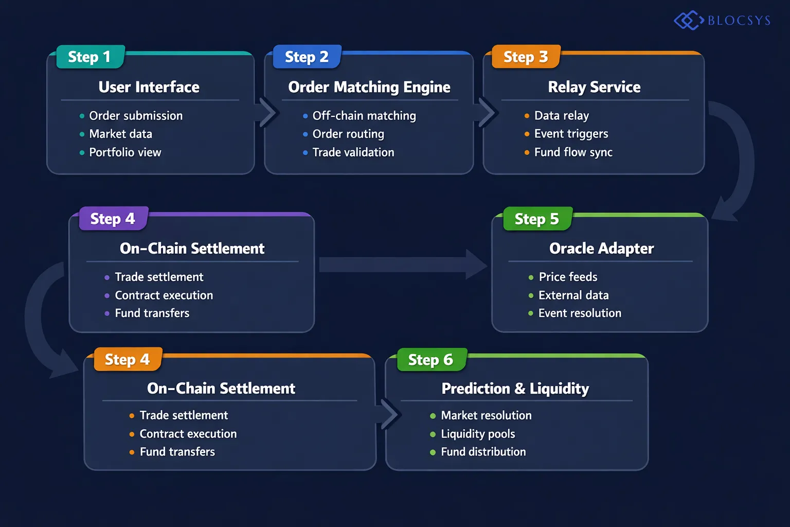 Architecture flow diagram showing the Hybrid Trading Platform system layers: User Interface → Off-Chain Order Matching Engine → Relay Service → On-Chain Settlement Contracts → Oracle Adapter Layer → Prediction Market Resolution Contracts → Liquidity Pools, with labeled arrows showing data flow, fund flows, and event triggers between each component