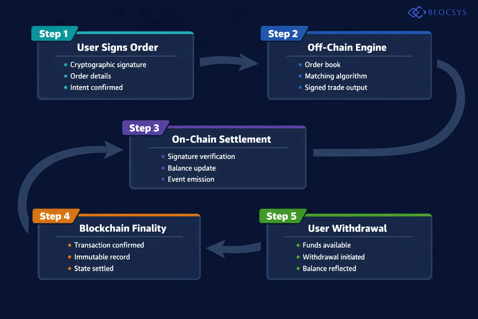 Architecture flow diagram showing the Hybrid Exchange Platform settlement flow: User Signs Order → Off-Chain Engine (Order Book → Matching Algorithm → Signed Trade Output) → On-Chain Settlement Contract (Signature Verification → Balance Update → Event Emission) → Blockchain Finality → User Withdrawal Available