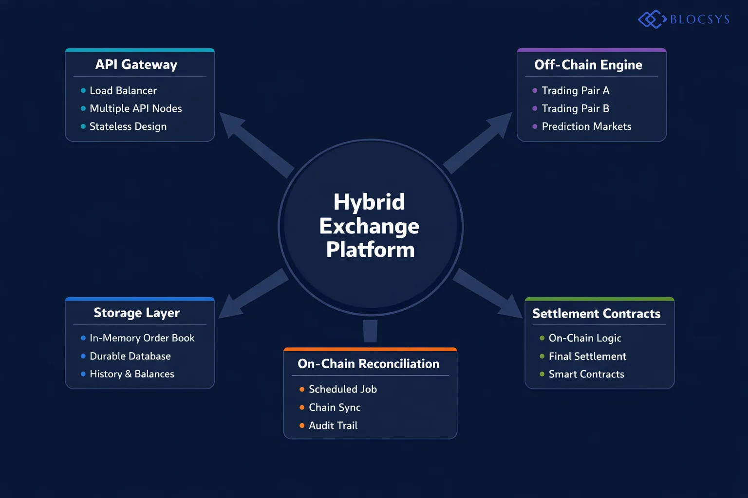 System architecture diagram for Hybrid Exchange Platform scalability layer: Stateless API Gateway (Load Balancer → Multiple API Nodes) → Sharded Off-Chain Engine (Trading Pair A Engine / Trading Pair B Engine / Prediction Market Engine) → Dual Storage Layer (In-Memory Order Book Store + Durable Database for History and Balances) → On-Chain Reconciliation Job → Settlement Contracts