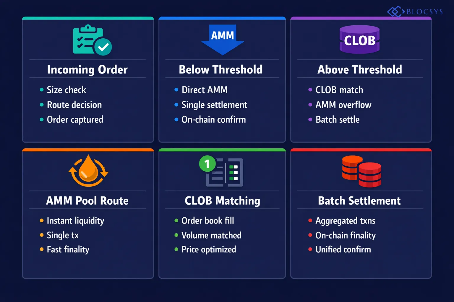 Order routing decision tree for a Hybrid Exchange Platform: Incoming Order → Size Threshold Check → [Below Threshold: Direct AMM Pool Route → Single Settlement Transaction → On-Chain Confirmation] / [Above Threshold: CLOB Order Book Match → Remaining Volume to AMM Pool → Aggregated Batch Settlement → On-Chain Finality]