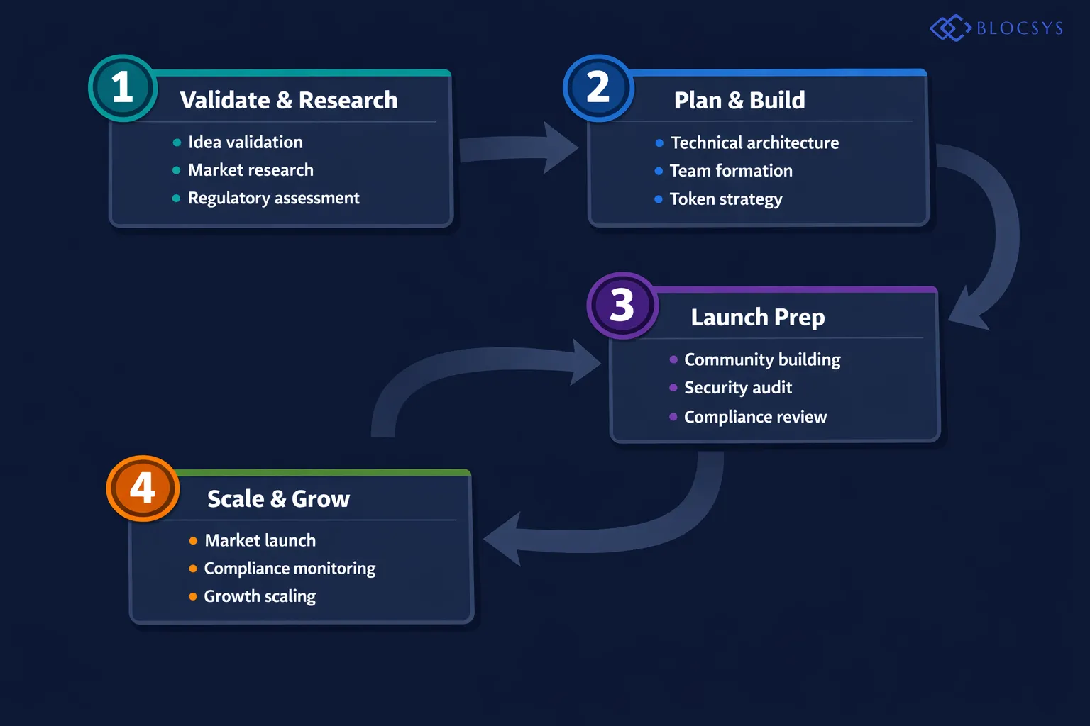 Process flow diagram showing the Web3 startup lifecycle: Idea Validation → Market Research → Regulatory Assessment → Technical Architecture Planning → Team Formation → Community Building → Token Strategy → Security Audit → Market Launch → Compliance Monitoring → Growth Scaling