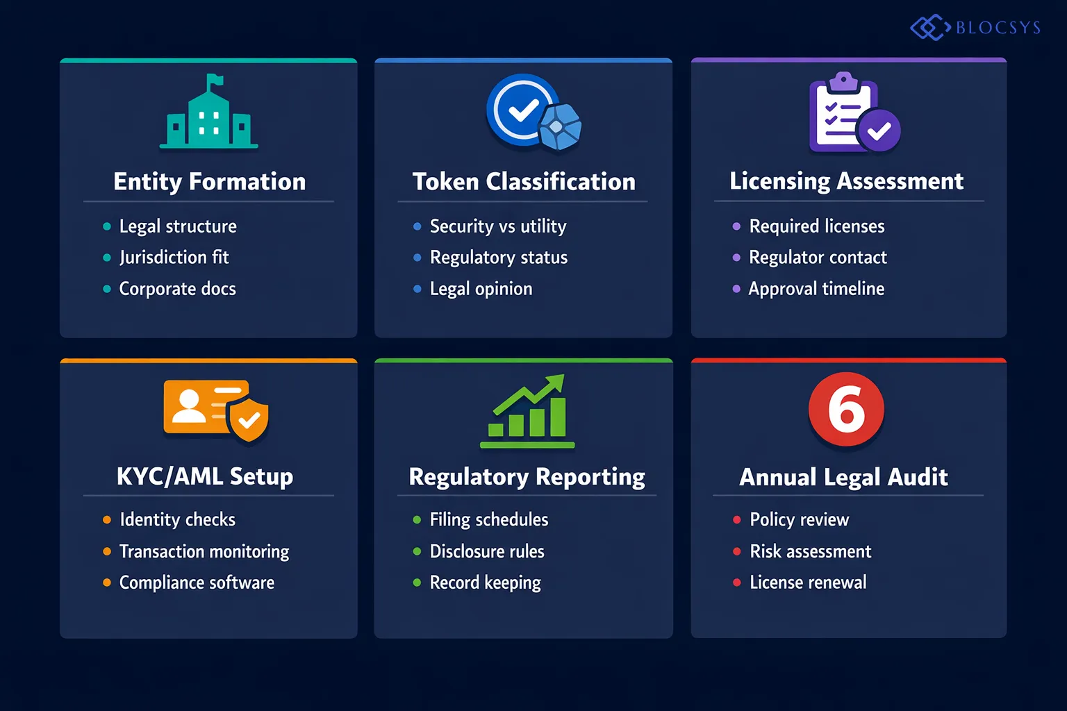 Decision tree diagram showing the crypto startup regulatory compliance pathway: Entity Formation → Token Classification Analysis → Jurisdiction Selection → Licensing Assessment → KYC/AML Implementation → Ongoing Regulatory Reporting → Cross-border Compliance Review → Annual Legal Audit