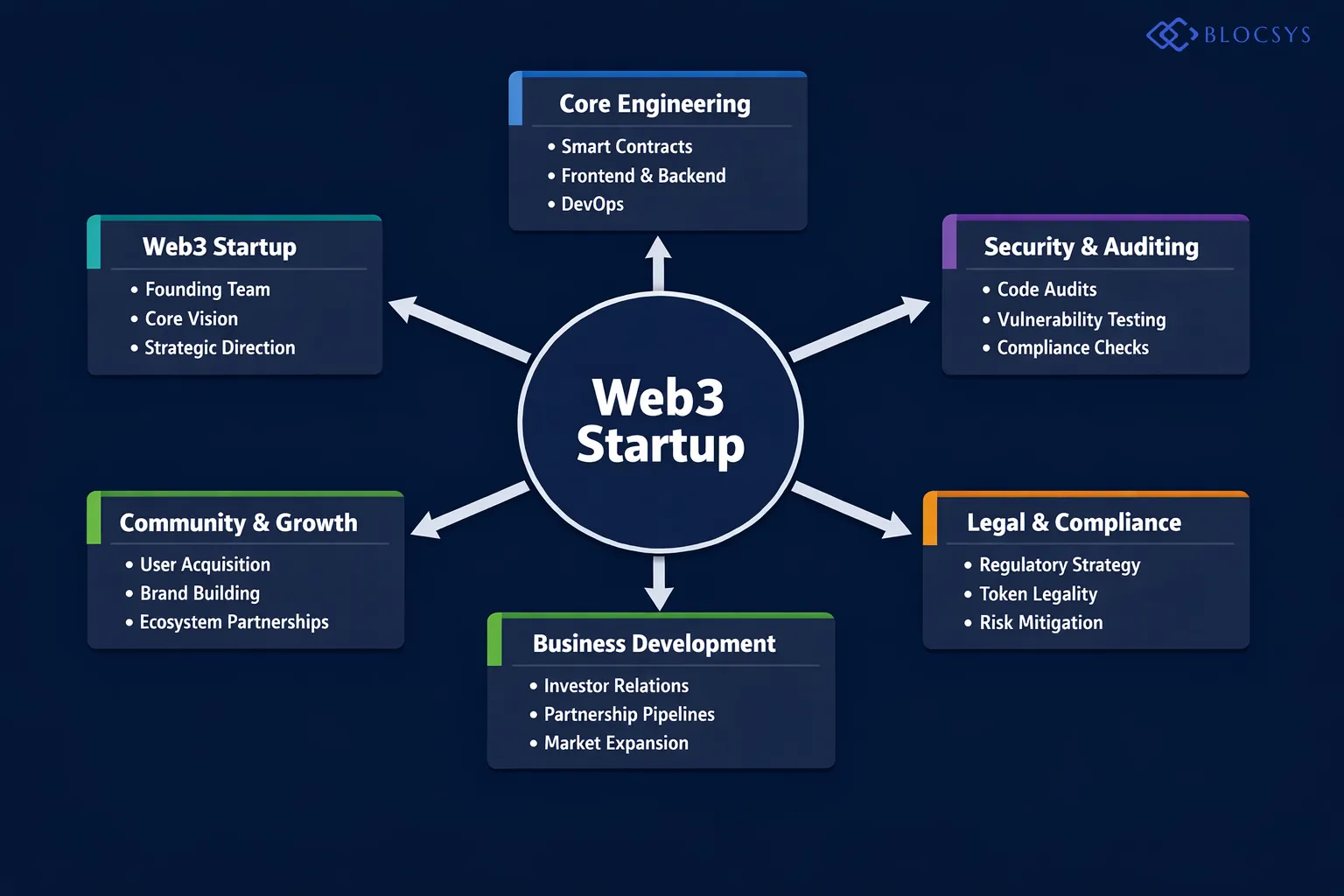 Organizational flow chart showing a Web3 startup team architecture: Founding Team → Core Engineering (Smart Contract Dev, Frontend, Backend, DevOps) → Security & Auditing → Community & Growth → Legal & Compliance → Business Development, with talent acquisition pipelines and onboarding tracks feeding into each functional area