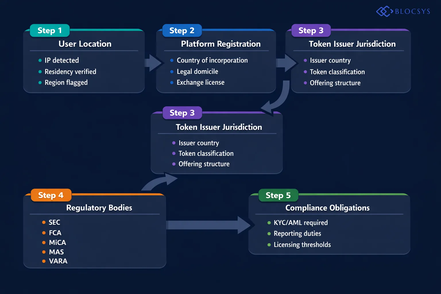 Process flow diagram showing how regulatory jurisdictions overlap: User Location → Platform Registration Country → Token Issuer Jurisdiction → Applicable Regulatory Bodies (SEC / FCA / MiCA / MAS / VARA) → Compliance Obligations Required