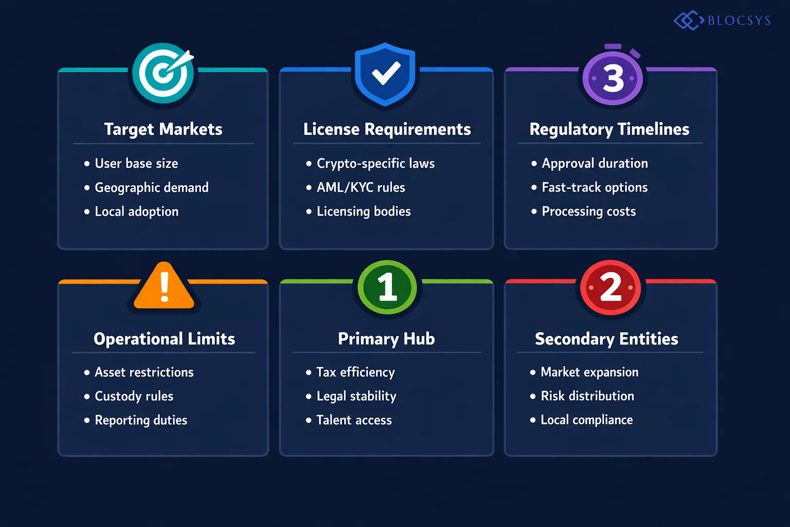Decision tree diagram for crypto startup jurisdiction selection: Identify Target User Markets → Assess License Requirements Per Market → Compare Regulatory Timelines and Costs → Evaluate Operational Restrictions → Select Primary Hub Jurisdiction → Plan Secondary Regulated Entities