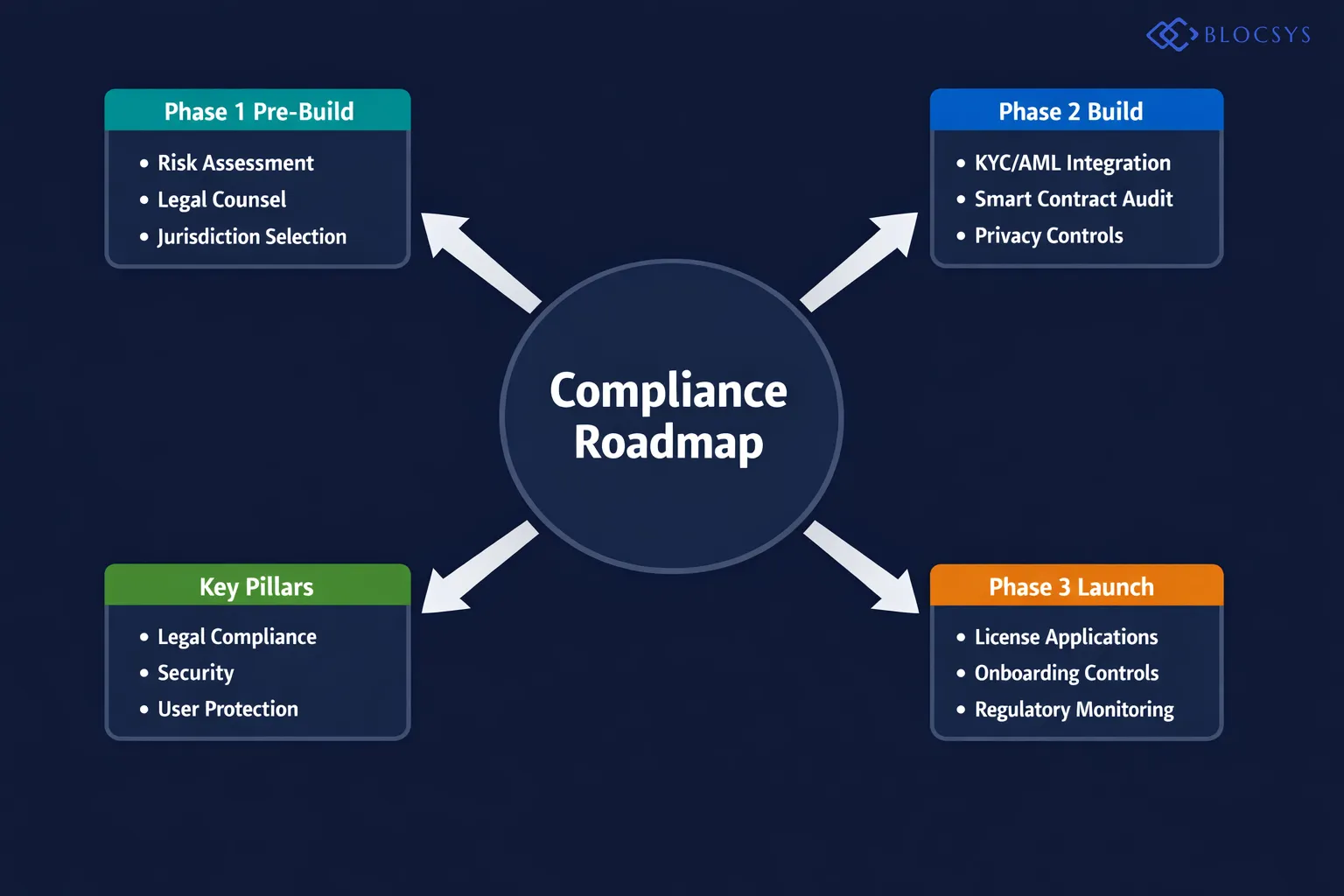 Compliance roadmap flowchart showing three implementation phases: Phase 1 Pre-Build (Regulatory Risk Assessment → Legal Counsel Engagement → Jurisdiction Selection) → Phase 2 Build (KYC/AML Integration → Smart Contract Audit → Privacy Controls Implementation) → Phase 3 Launch (License Applications → User Onboarding Controls → Ongoing Regulatory Monitoring and Reporting)