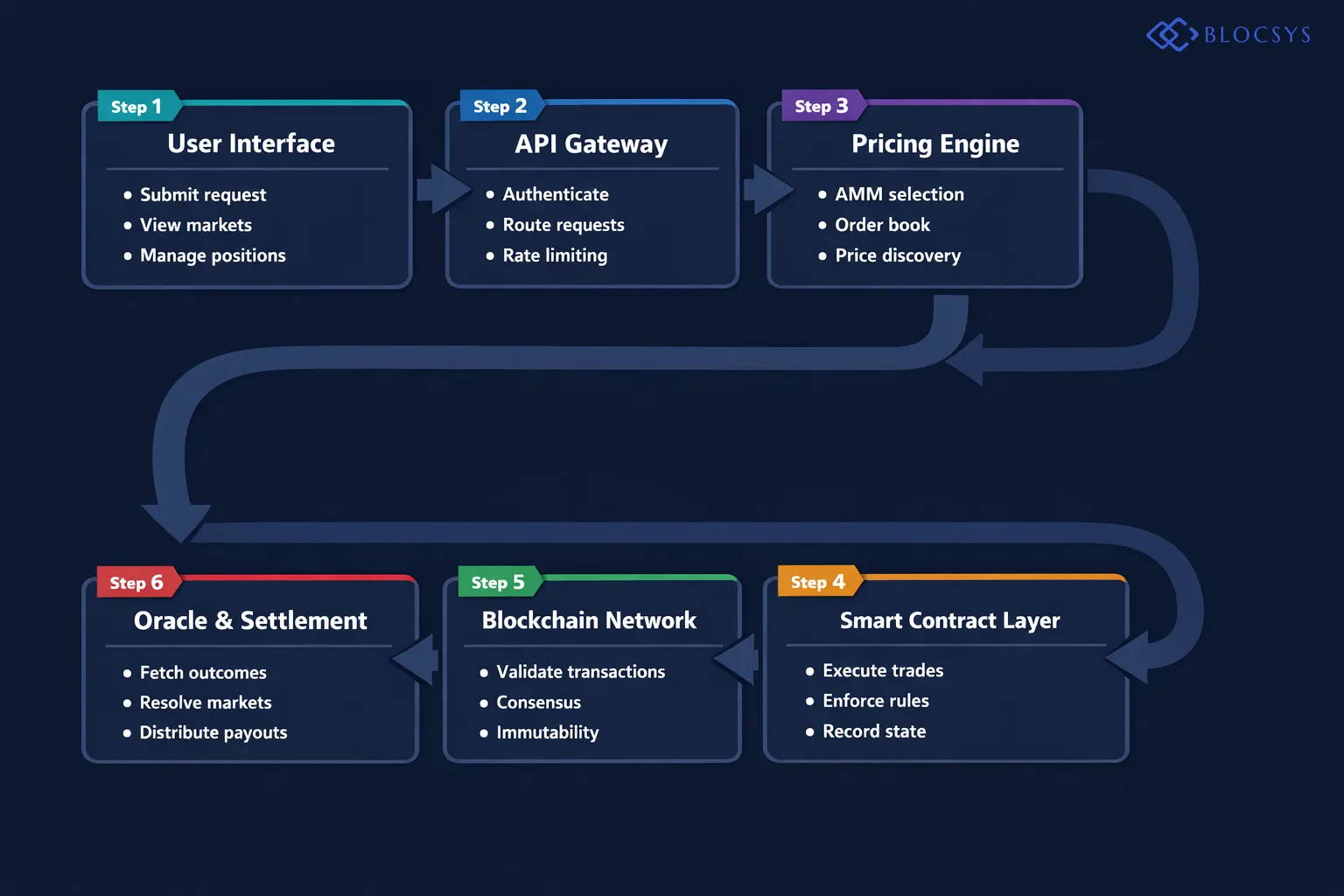 System architecture flow diagram showing prediction market layers: User Interface → API Gateway → Pricing Engine (AMM / Order Book Selector) → Smart Contract Layer → Blockchain Network → Oracle Data Feed → Outcome Resolution → Settlement and Payout Distribution