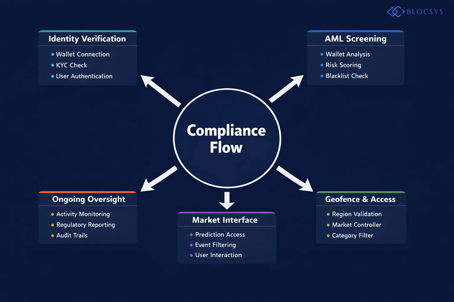 Compliance integration flow diagram for Web3 prediction platforms: Wallet Connection → Identity Verification (KYC) → AML Wallet Screening → Geofence Check → Market Access Controller → Event Category Filter → Prediction Market Interface → Ongoing Activity Monitoring → Regulatory Reporting Module