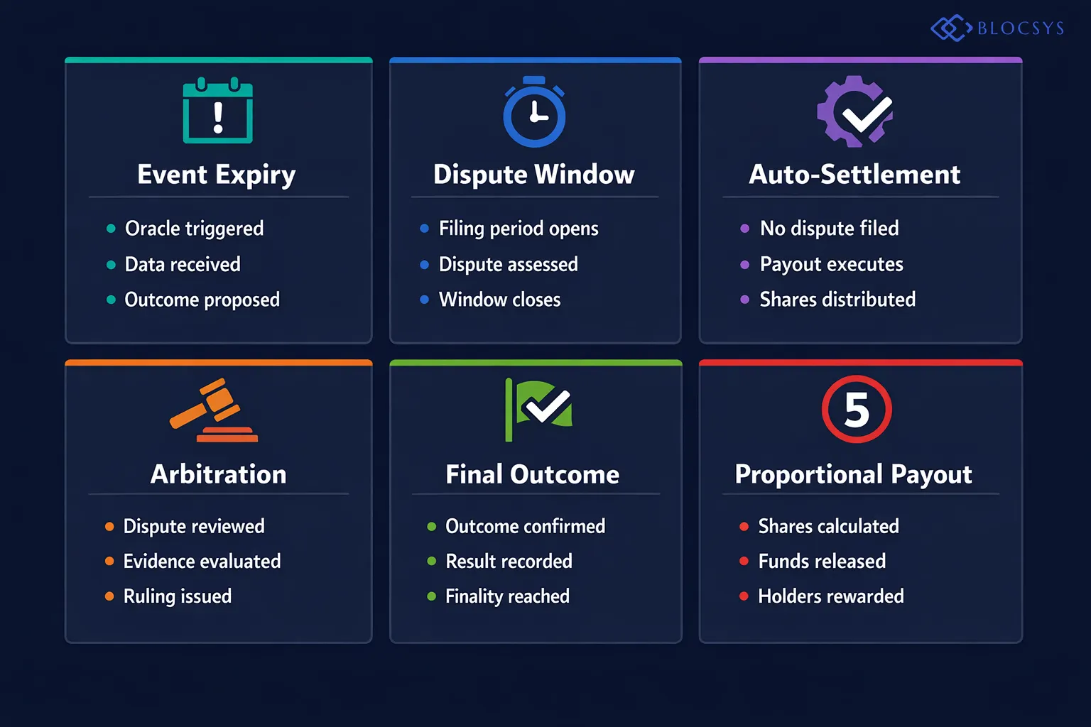 Decision tree diagram showing smart contract resolution flow: Event Expiry Triggered → Oracle Data Received → Proposed Outcome Submitted → Dispute Window Opens → Dispute Filed? → No: Auto-Settlement Executes → Yes: Arbitration Process Begins → Final Outcome Confirmed → Proportional Payout to Share Holders
