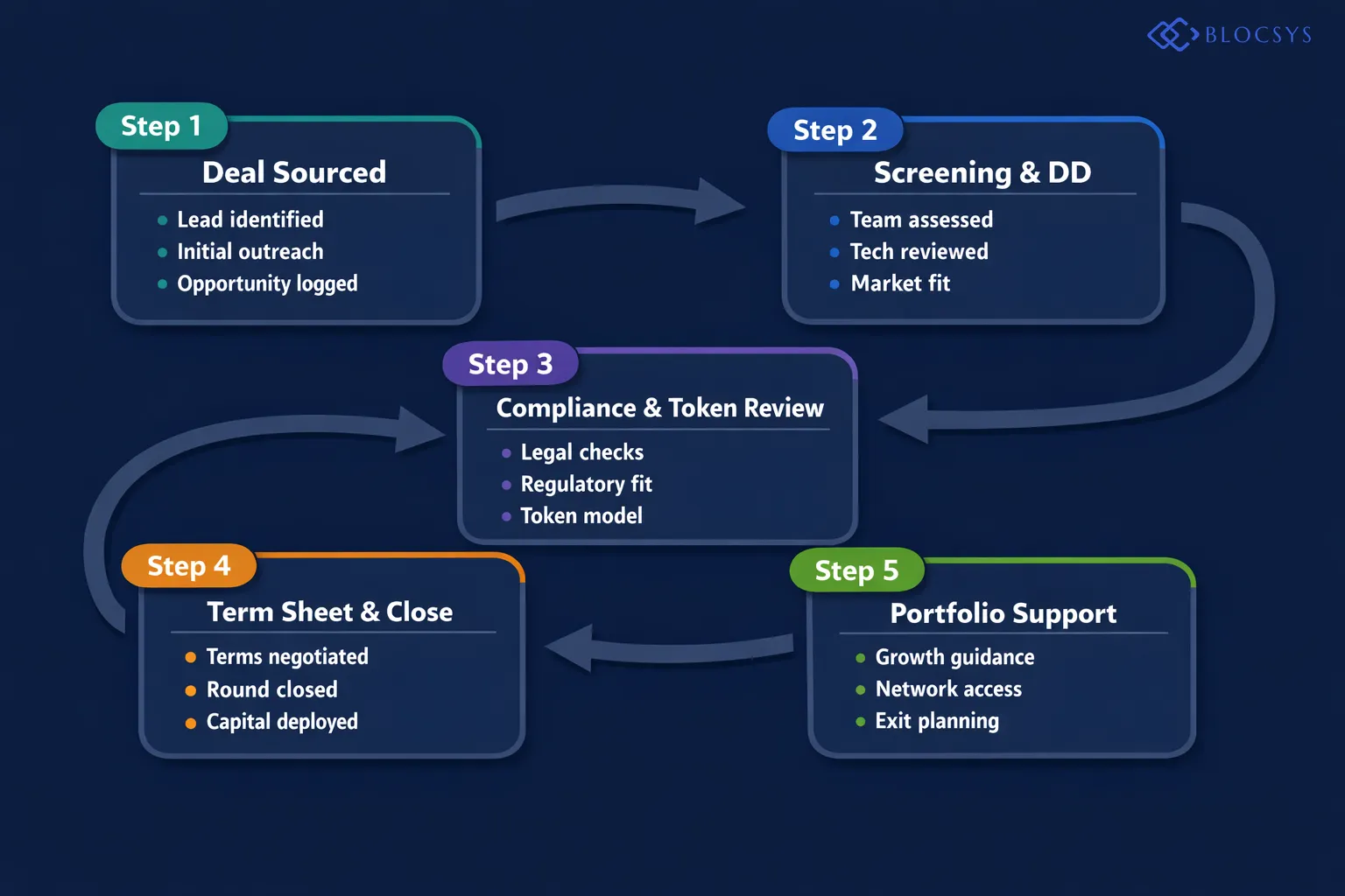 Flow diagram showing the Web3 venture capital allocation decision process in 2026: Deal Sourced → Initial Screening (Team, Tech, Market Fit) → Technical Due Diligence → Legal & Compliance Review → Token Model Evaluation → Term Sheet Issued → Round Closed → Portfolio Support & Exit Planning