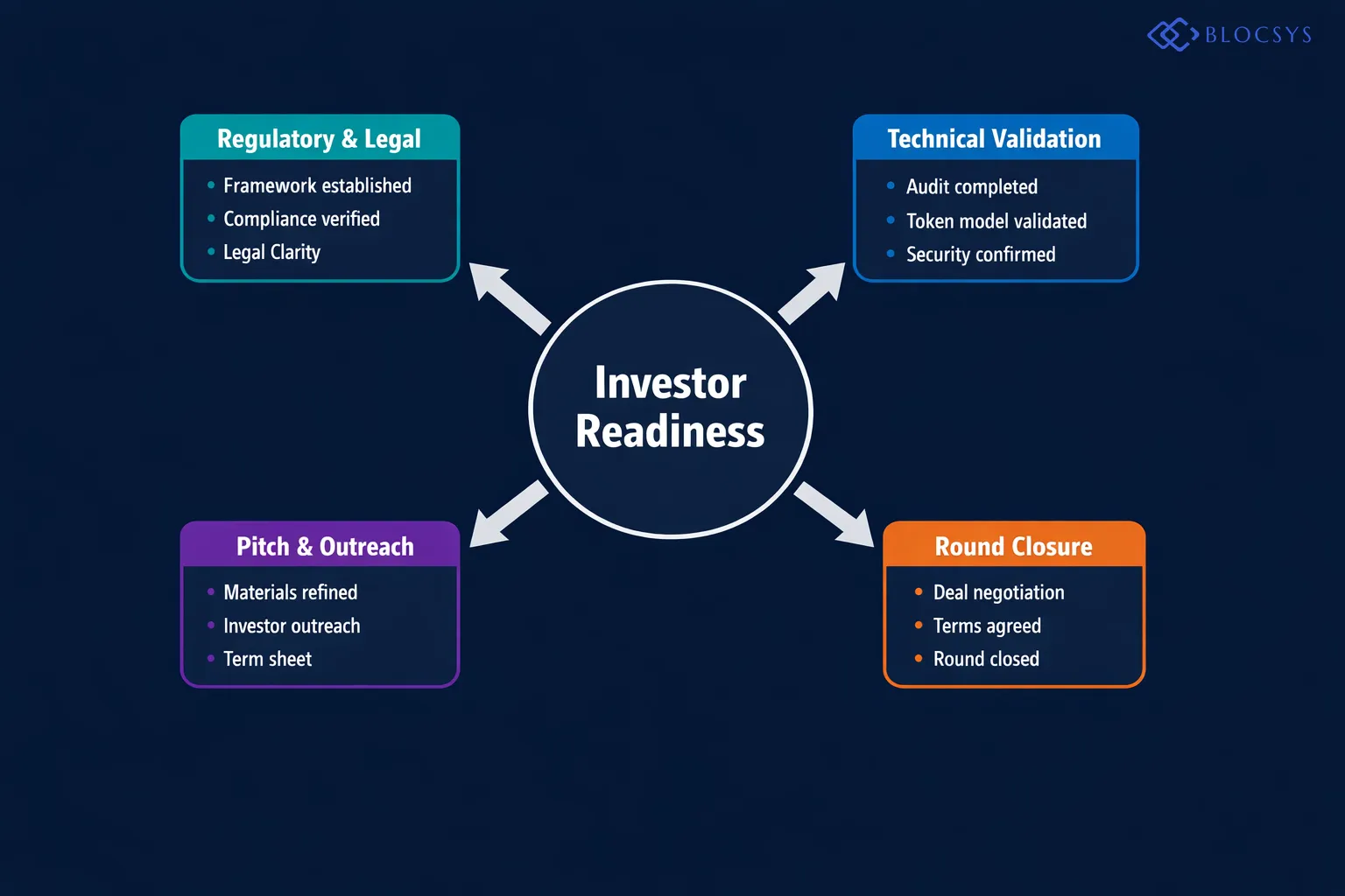 Process chart showing a crypto startup's investor readiness roadmap: Regulatory Framework Established → Technical Audit Completed → Token Model Independently Validated → Core Team Assembled → Traction Metrics Documented → Pitch Materials Refined → Investor Outreach Begins → Term Sheet Received → Round Closed