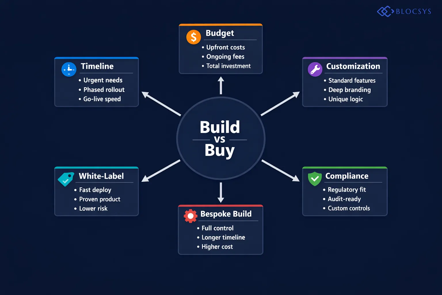 Decision tree diagram for selecting between Ready Prediction Markets Product and Custom Development: Starting nodes for Timeline, Budget, Customization Depth, and Compliance Requirements → branching logic leading to White-Label Deployment or Bespoke Build → showing estimated timelines and cost ranges for each path