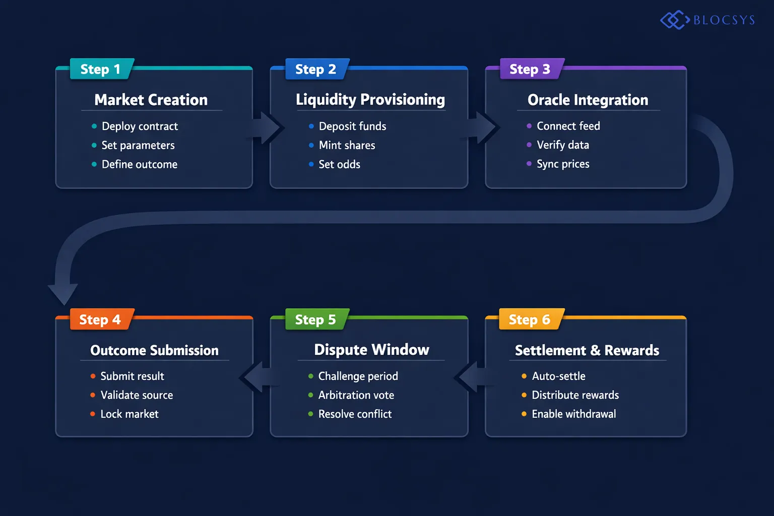 Process flow diagram showing prediction market smart contract lifecycle: Market Creation → Liquidity Provisioning → Oracle Data Feed Integration → Outcome Submission → Dispute Window → Automated Settlement → Reward Distribution & Withdrawal