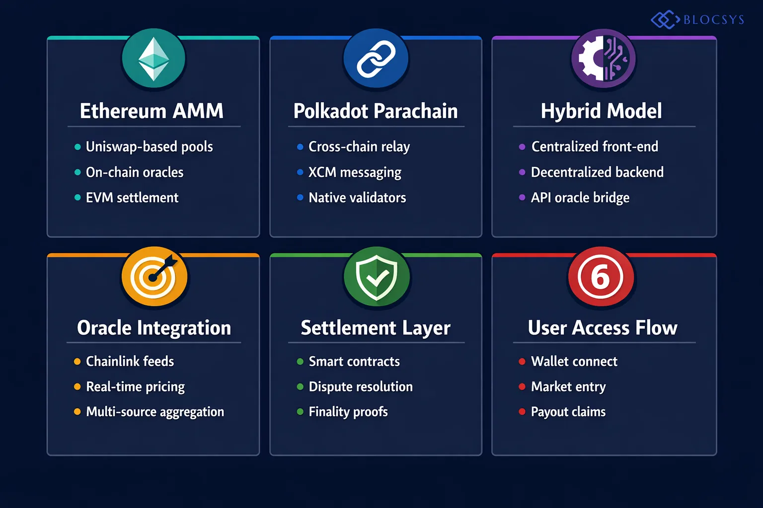 Architecture comparison diagram for decentralized prediction markets platform structures: Side-by-side view of Ethereum AMM-based Model vs Polkadot Parachain Model vs Hybrid Centralized-Decentralized Model, showing oracle integration points, settlement layers, and user access flows
