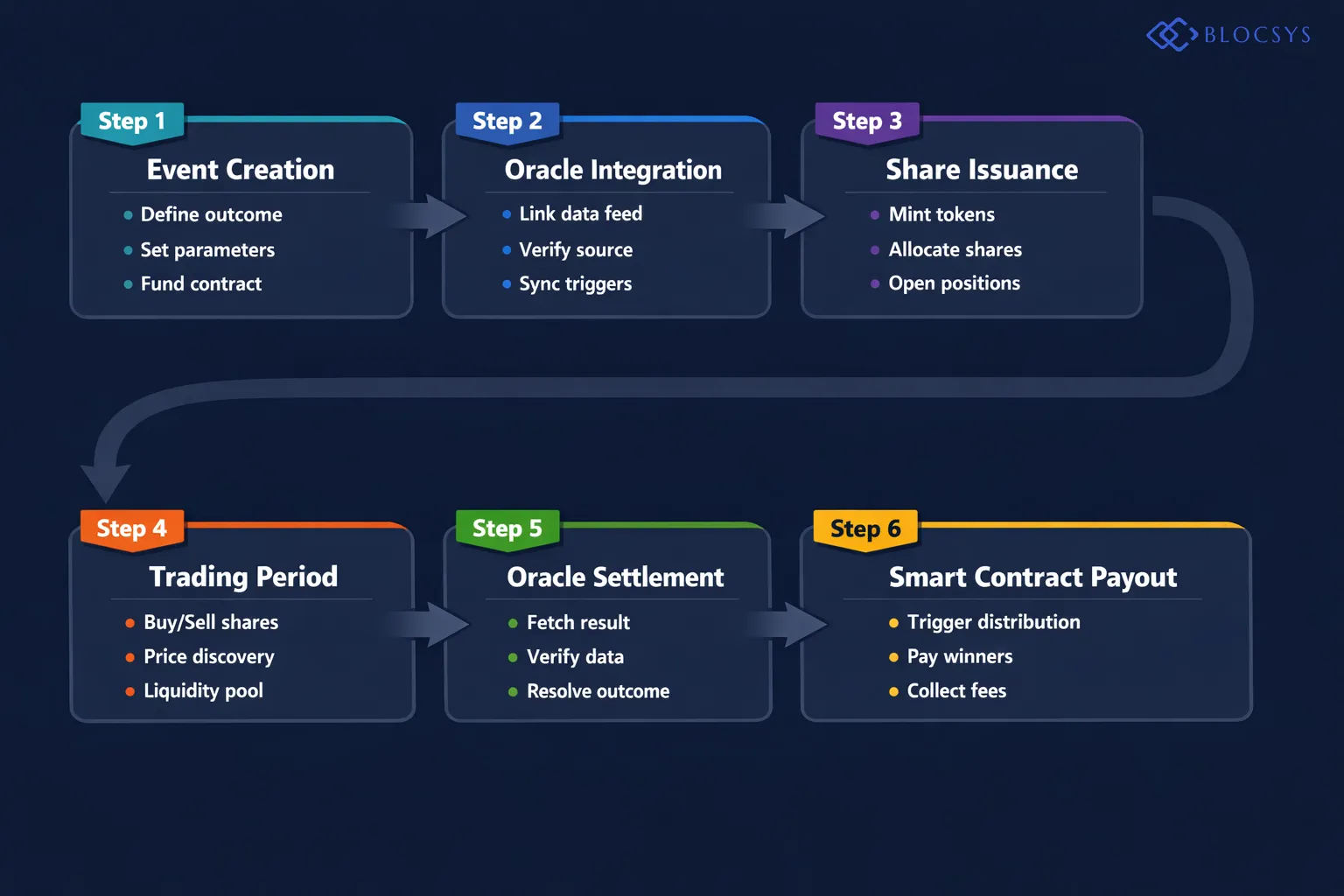 Process flow diagram showing Web3 prediction market lifecycle: Event Creation → Oracle Feed Integration → Share Issuance → Open Trading Period → Oracle Data Settlement → Smart Contract Payout Trigger → Fee Distribution to Liquidity Providers