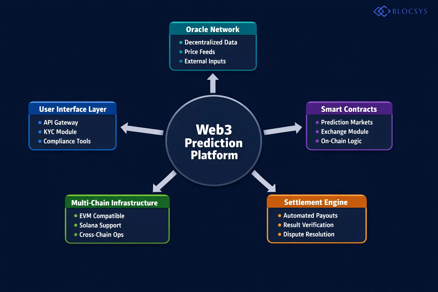 System architecture diagram illustrating Hybrid Web3 Prediction Platform layers: User Interface Layer → API Gateway → Smart Contract Layer (Prediction Markets Module + Exchange Module) → Decentralized Oracle Network → Automated Settlement Engine → Multi-Chain Infrastructure (EVM + Solana) → Compliance and KYC Module → Analytics and Reporting Layer