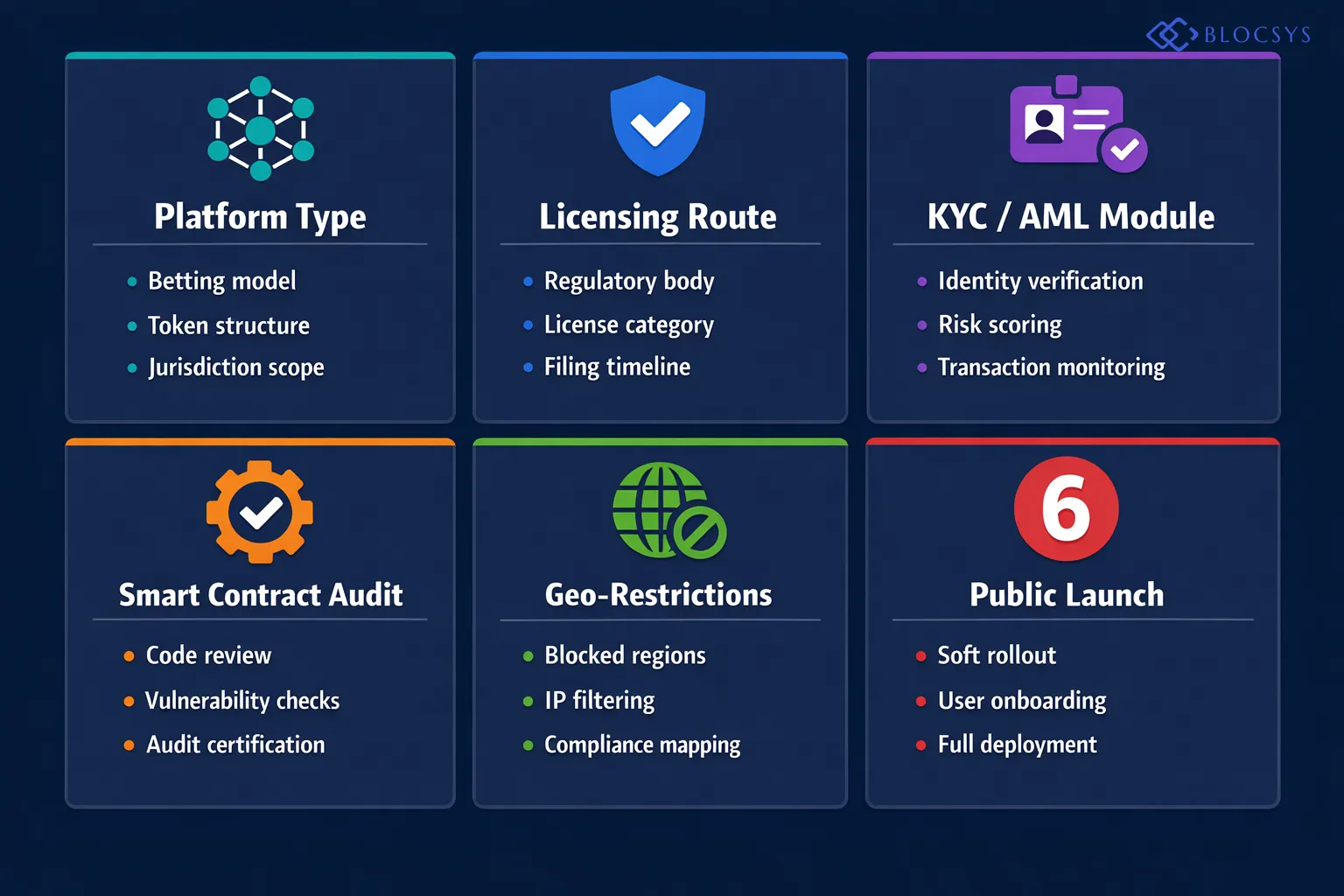 Decision tree diagram illustrating the compliance pathway for a Web3 betting platform: Platform Type Determination → Jurisdictional Analysis → Licensing Route Selection → KYC/AML Module Integration → Smart Contract Audit → Regulatory Filing → Soft Launch with Geo-Restrictions → Full Public Launch