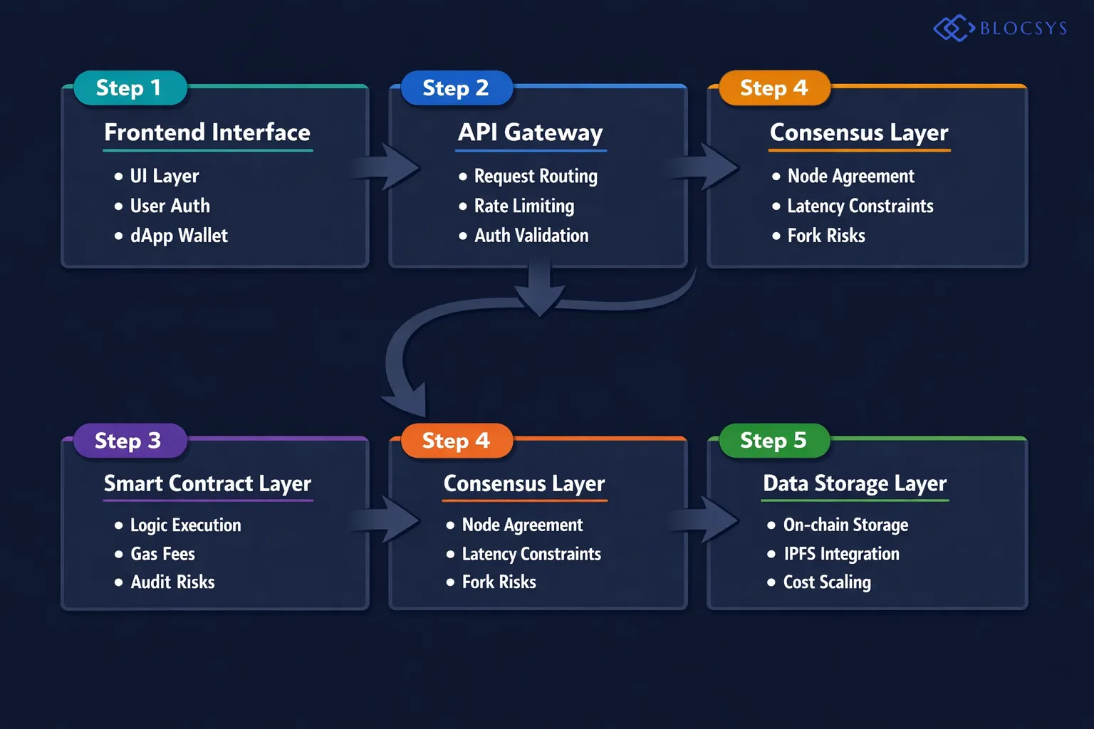 Process flow diagram showing Web3 startup technical architecture layers: Frontend Interface → API Gateway → Smart Contract Layer → Consensus Layer → Data Storage Layer, with security risk indicators and scalability constraints labeled at each stage