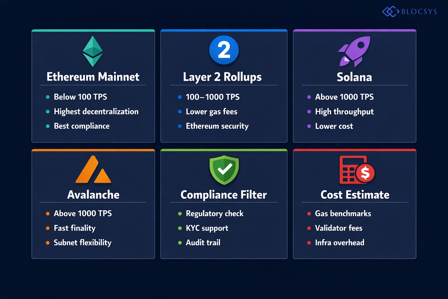 Decision tree diagram for blockchain selection process: Start → Define TPS Requirement → High (above 1000 TPS): Solana or Avalanche | Medium (100–1000 TPS): Layer 2 Rollups on Ethereum | Low (below 100 TPS): Ethereum Mainnet → Apply compliance and decentralization filters → Final chain recommendation with cost estimate