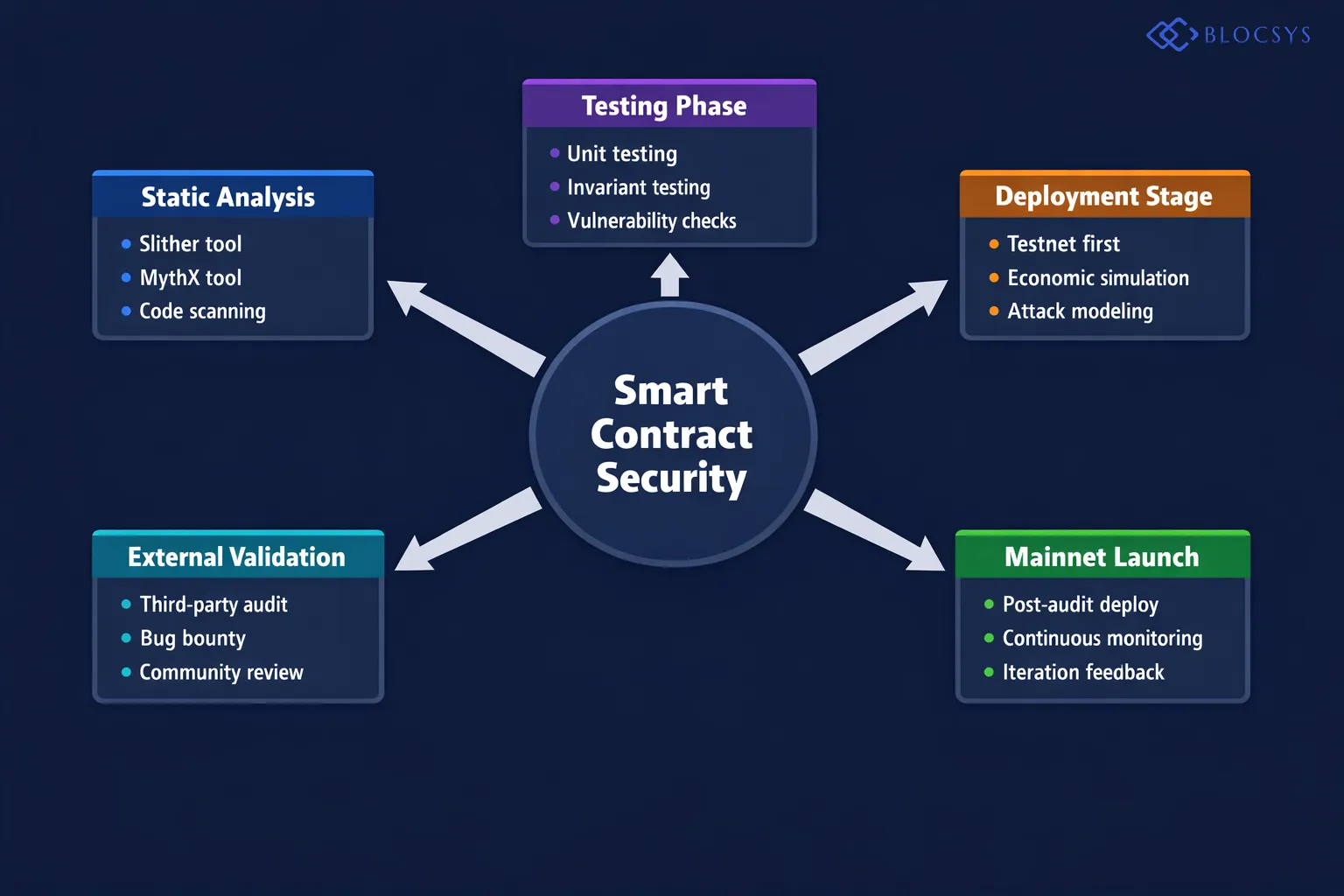 Smart contract security testing pipeline diagram: Code Development → Static Analysis (Slither/MythX) → Unit Testing → Invariant Testing → Testnet Deployment → Economic Attack Simulation → External Audit → Bug Bounty Program → Mainnet Deployment, with feedback loops at each stage