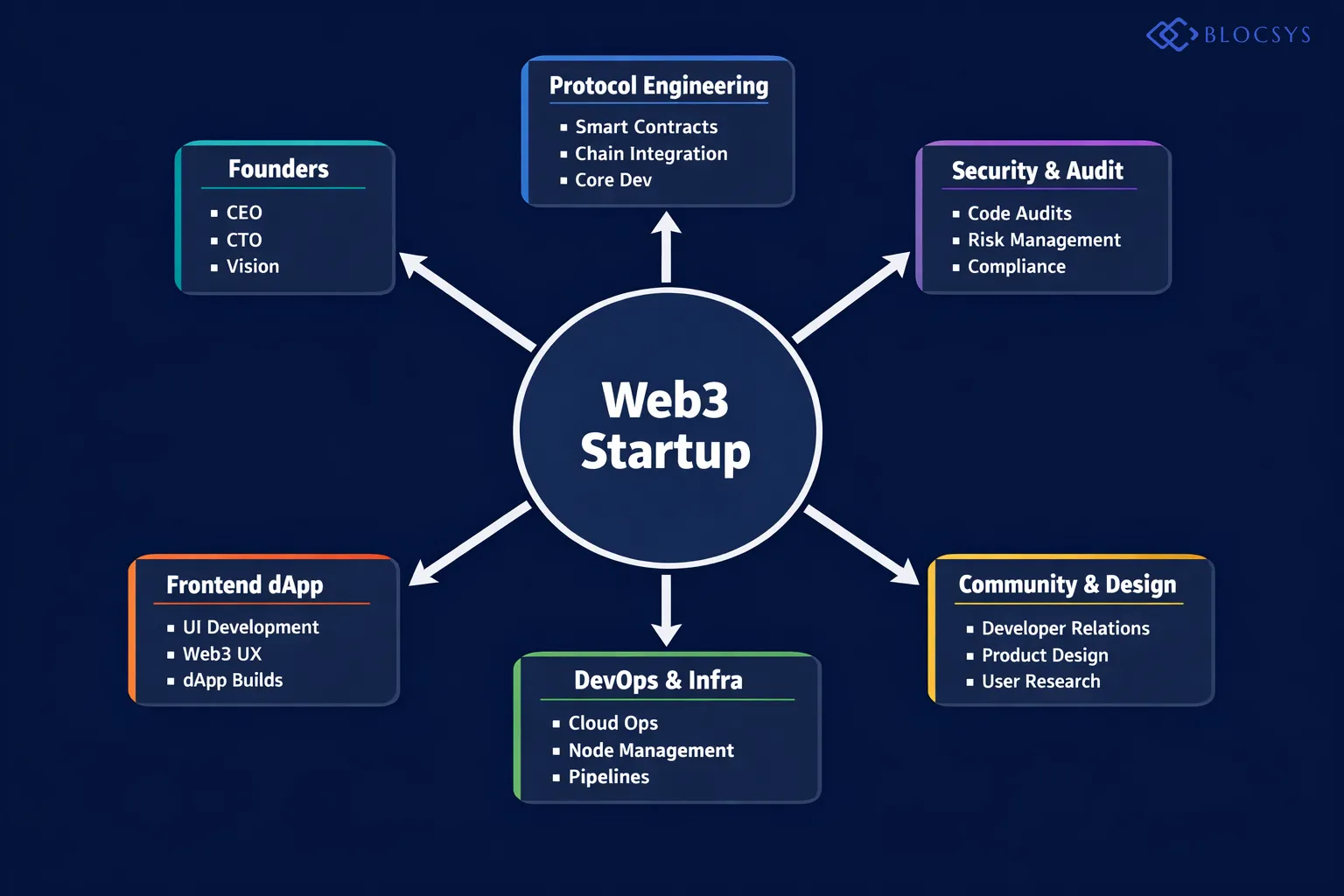 Organizational structure diagram for a scaling Web3 startup: Founders (CEO/CTO) → Protocol Engineering Team (Smart Contracts/Chain Integration) → Security and Audit Team → Frontend dApp Developers → DevOps and Infrastructure → Community and Developer Relations → Product Design and Research