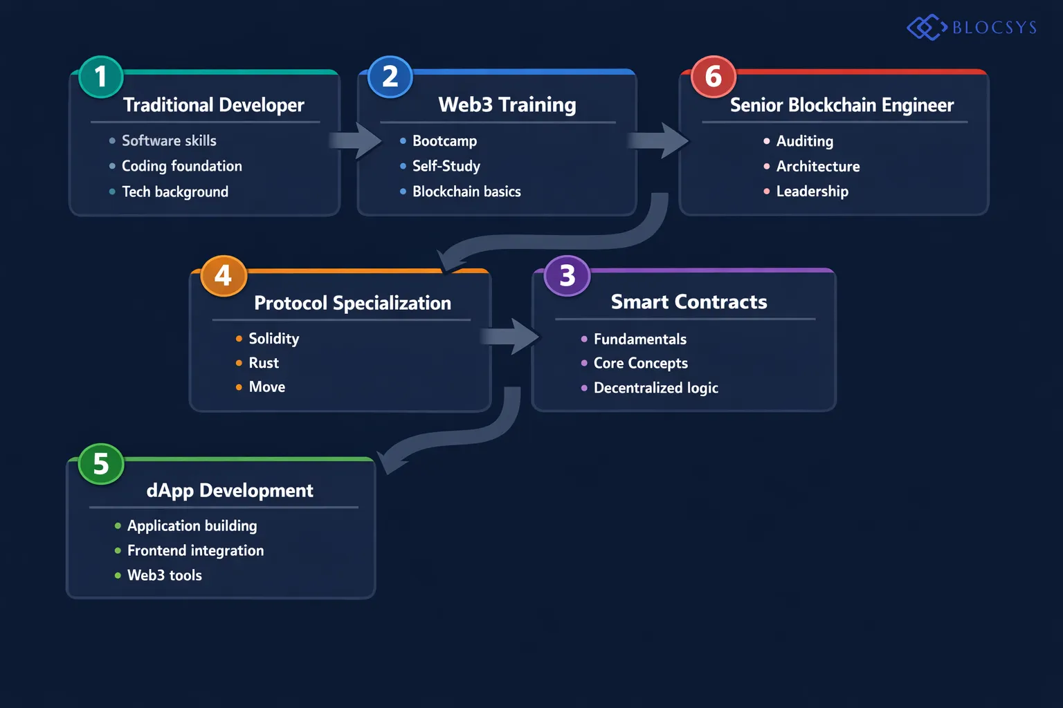 Process flow diagram showing the blockchain developer pipeline: Traditional Software Developer → Web3 Bootcamp or Self-Study → Smart Contract Fundamentals → Protocol Specialization (Solidity/Rust/Move) → dApp Application Development → Smart Contract Auditing → Senior Blockchain Engineer