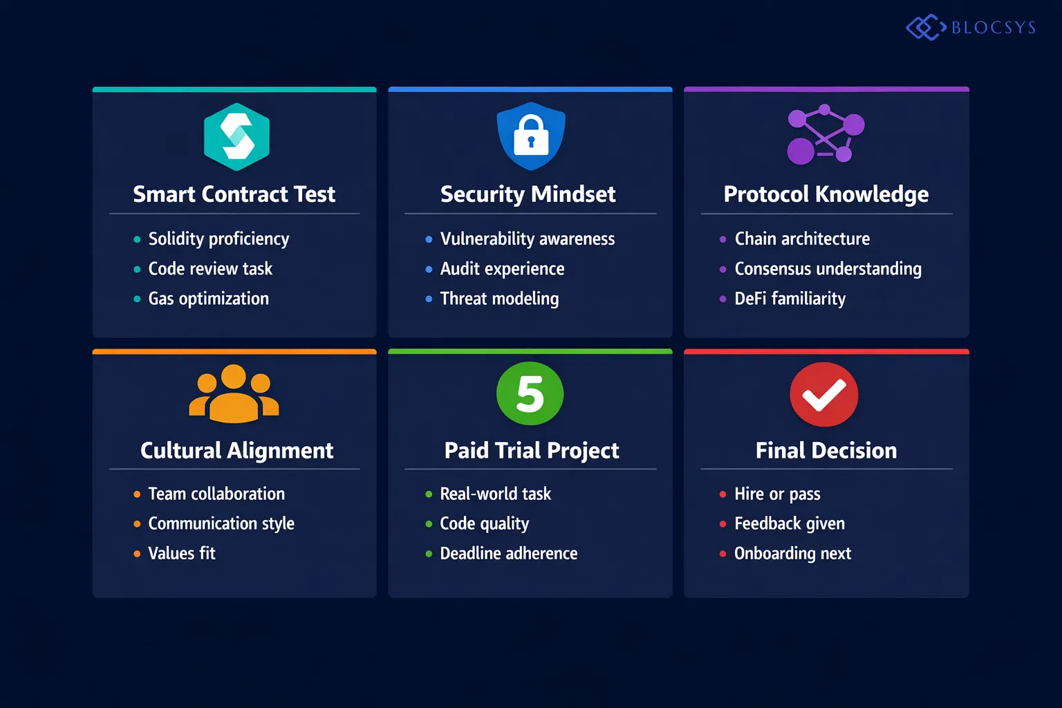 Decision tree diagram for evaluating a blockchain developer candidate: Step 1 - Smart Contract Proficiency Test → Step 2 - Security Mindset Evaluation → Step 3 - Protocol Knowledge Assessment → Step 4 - Cultural Alignment Interview → Step 5 - Paid Trial Project → Final Decision: Hire or Pass
