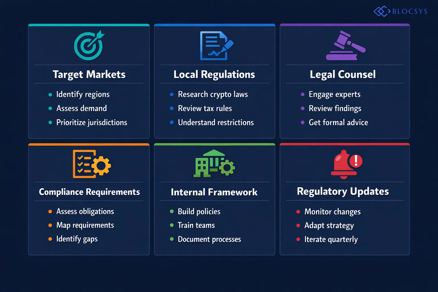 Decision tree diagram for crypto startup regulatory compliance strategy: Identify Target Markets → Research Local Crypto Regulations → Engage Legal Counsel → Assess Compliance Requirements → Build Internal Compliance Framework → Register Entities Per Jurisdiction → Monitor Regulatory Updates → Iterate and Adapt Strategy Quarterly