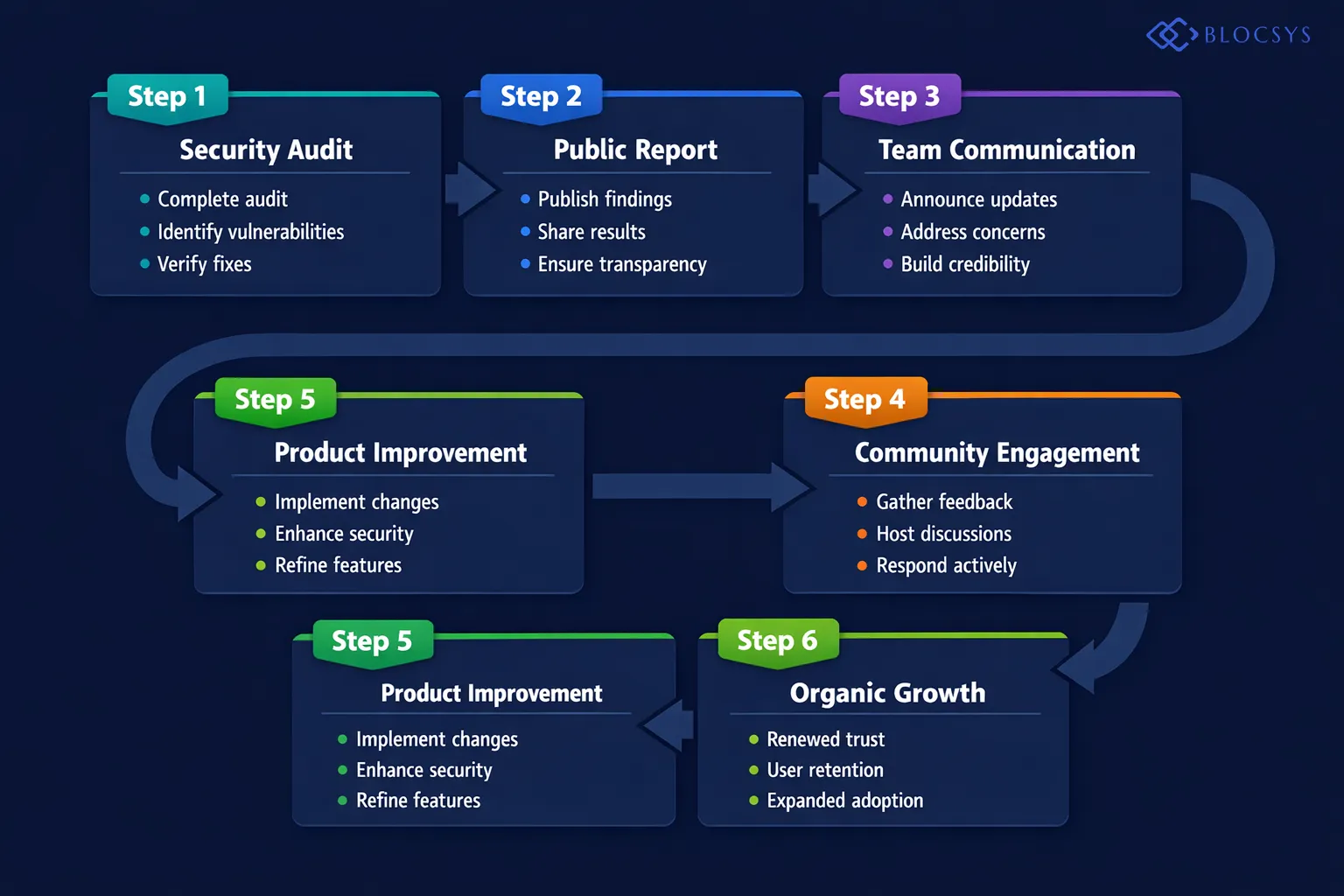 Process flow diagram showing the trust-building cycle for crypto startups: Security Audit Completion → Public Audit Report Publication → Transparent Team Communication → Active Community Engagement → User Feedback Collection → Product Improvement → Renewed Community Trust → Organic Growth Loop