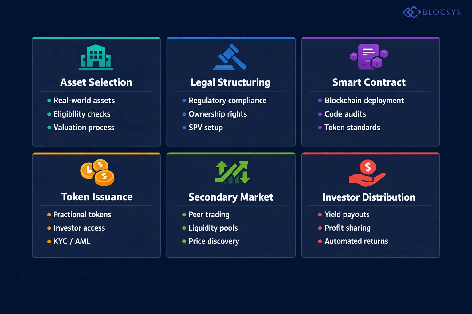 Process flow diagram showing Real World Asset Tokenization: Asset Selection → Legal Structuring → Smart Contract Deployment → Token Issuance → Secondary Market Trading → Investor Distribution — representing Enterprise and Real-World Integration