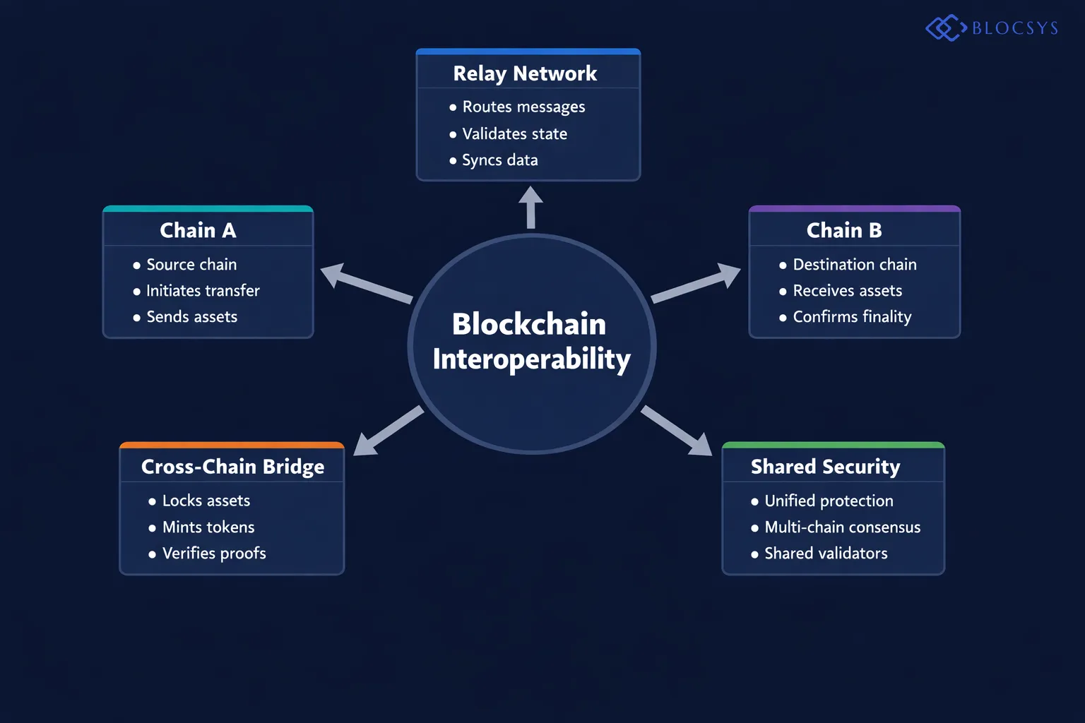 Architecture diagram showing Blockchain Interoperability Infrastructure: Chain A → Cross-Chain Bridge → Relay Network → Cross-Chain Bridge → Chain B, with Unified Liquidity Pool and Shared Security Layer connecting all components — representing Interconnected Ecosystems