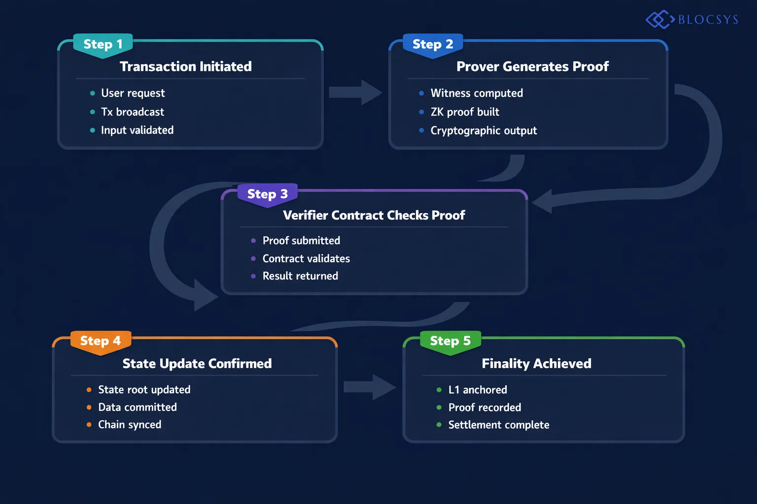 Flow diagram showing the ZK Proof verification process: Transaction Initiated → Prover Generates Proof → Verifier Contract Checks Proof → State Update Confirmed → Finality Achieved on Layer 1 — representing Futuristic Digital Infrastructure
