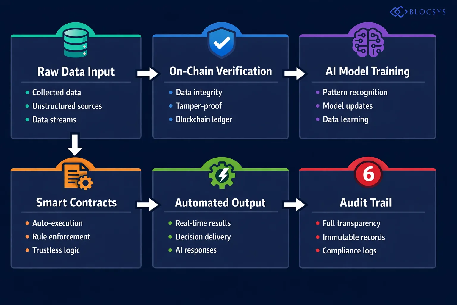 Process flow diagram showing AI and Blockchain Fusion architecture: Raw Data Input → On-Chain Verification Layer → AI Model Training Node → Smart Contract Execution → Automated Output → Audit Trail on Blockchain