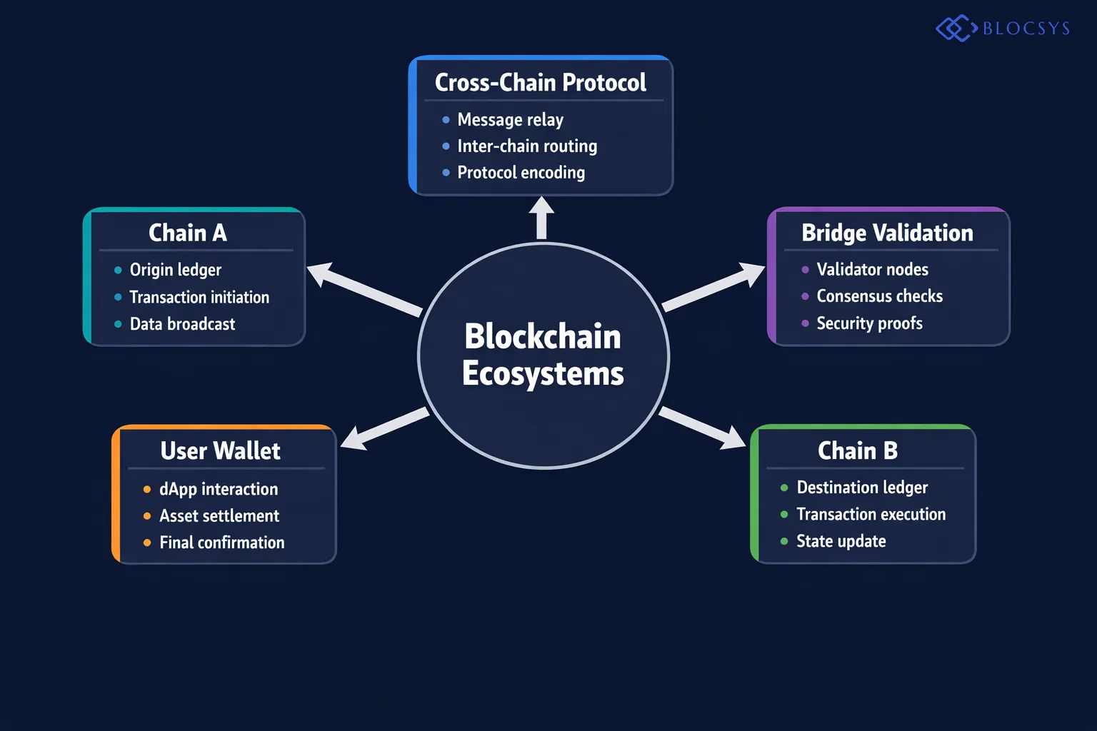 System architecture diagram of Interconnected Blockchain Ecosystems: Chain A → Cross-Chain Messaging Protocol → Bridge Validation Layer → Chain B → dApp Execution → User Wallet Settlement