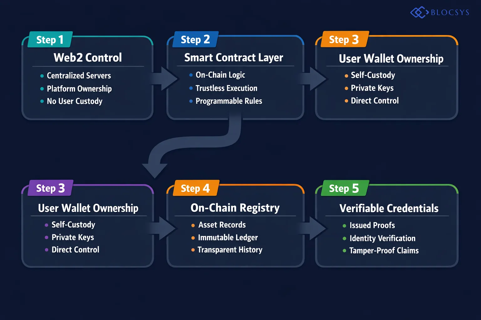Flow diagram illustrating the evolution of digital ownership architecture: Web2 Centralized Control → Web3 Smart Contract Layer → User Wallet Ownership → On-Chain Asset Registry → Verifiable Credential Issuance