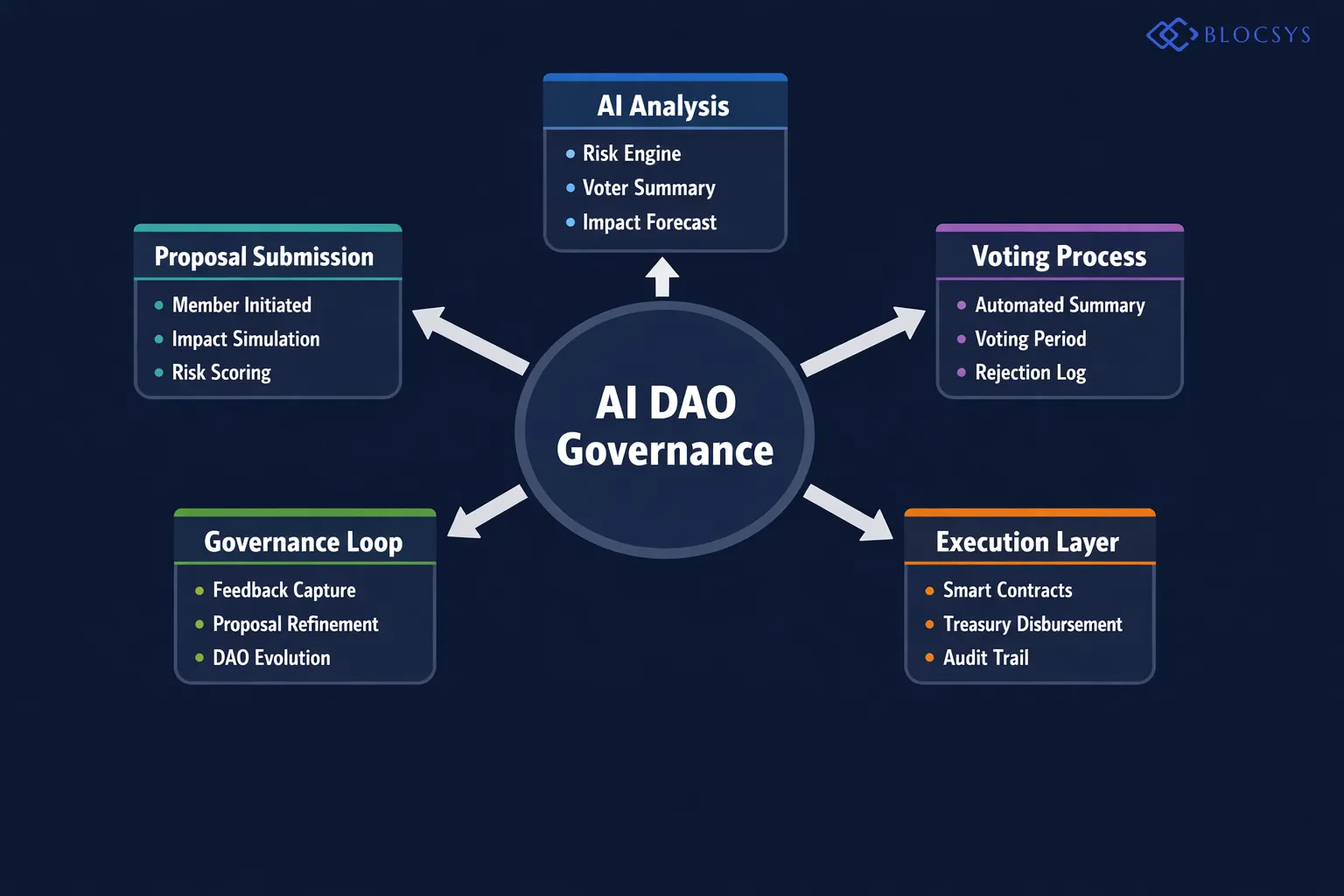 System architecture diagram showing AI-Powered DAO Governance Flow: Proposal Submission → AI Impact Simulation → Risk Scoring Engine → Automated Voter Summary → On-Chain Voting Period → Smart Contract Execution → Treasury Disbursement or Rejection Log