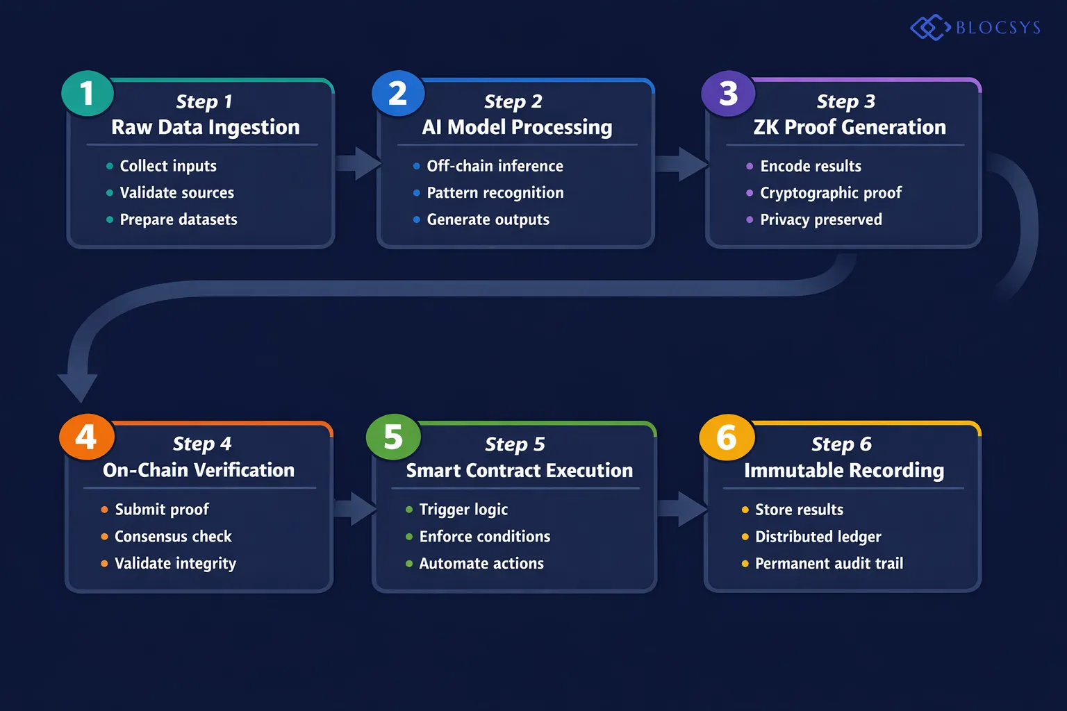 Flow diagram illustrating AI and Blockchain Integration architecture: Raw Data Ingestion → Off-Chain AI Model Processing → ZK Proof Generation → On-Chain Proof Verification → Smart Contract Execution → Immutable Output Recording on Distributed Ledger