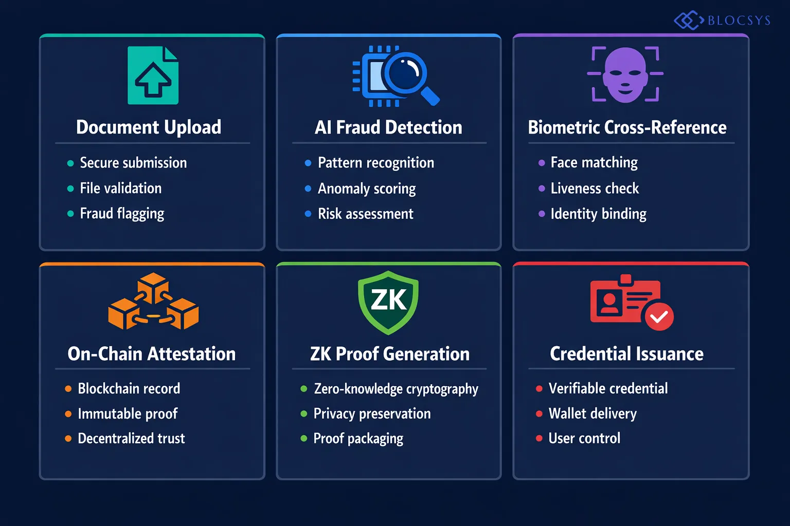 Process flow diagram showing AI-Enhanced Decentralized Identity Verification: Document Upload → AI Fraud Detection Engine → Biometric Cross-Reference → On-Chain Attestation Creation → ZK Proof Generation → Verifiable Credential Issuance → User Wallet Storage